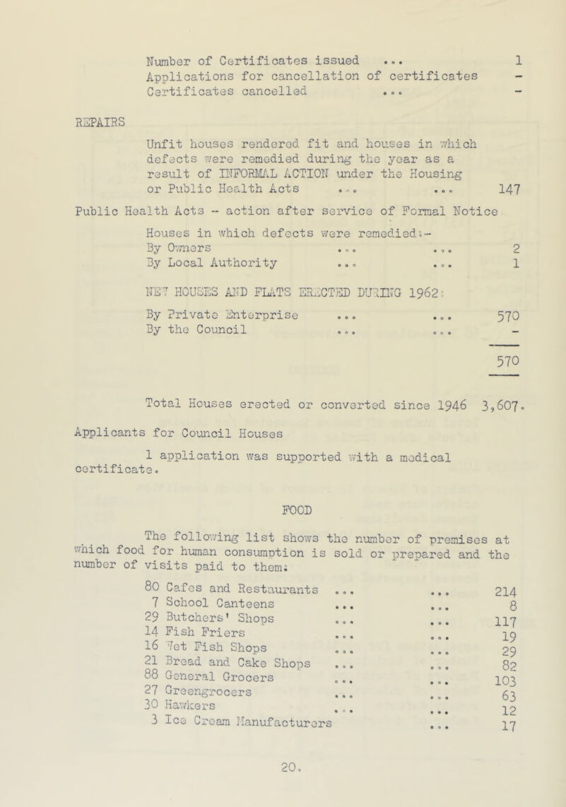 1 Number of Certificates issued Applications for cancellation of certificates Certificates cancelled ..<> - REPAIRS Unfit houses rendered fit and houses in which defects were remedied during the year as a result of INFORMAL ACTION under the Housing or Public Health Acts ... ... 147 Public Health Acts -* action after service of Formal Notice Houses in which defects were remedied;- By Owners ... ., „ 2 By Local Authority ... ... 1 NE7 HOUSES AND FLATS ERECTED DURING 1962: By Private Enterprise ... ... 570 By the Council ... ... 570 Total Houses erected or converted since 1946 3,607. Applicants for Council Houses 1 application was supported with a medical certificate. FOOD following list shows the number of premises at which food for human consumption is sold or prepared and the number of visits paid to them; 80 Cafes and Restaurants 7 School Canteens 29 Butchers' Shops 14 Fish Friers 16 7et Fish Shops O0o 21 Breaa and Cake Shops ... 88 General Grocers 27 Greengrocers 30 Hawkers o a • 3 Ice Cream Manufacturers 214 8 117 19 29 82 103 63 12 17