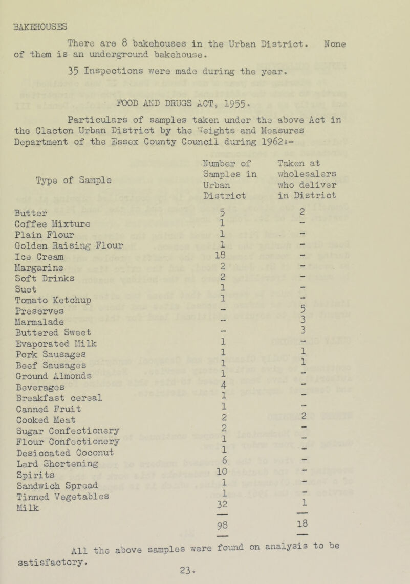 BAKEHOUSES There are 8 bakehouses in the Urban District. None of them is an underground bakehouse. 35 Inspections were made during the year. POOD AND DRUGS ACT, 1955. Particulars of samples taken under the above Act in the Clacton Urban District by the ‘'eights and Measures Department of the Essex County Council during 1962s- Type of Sample Number of Samples in Taken at wholesalers Urban District who deliver in District Butter 5 2 Coffee Mixture 1 — Plain Flour 1 — Golden Raising Flour 1 — Ice Cream 18 — Margarine 2 — Soft Drinks 2 Suet 1 Tomato Ketchup 1 — Preserves — 5 Marmalade — 3 Buttered Sweet — 3 Evaporated Milk 1 Pork Sausages 1 1 Beef Sausages 1 1 Ground Almonds 1 Beverages 4 Breakfast cereal 1 Canned Fruit 1 Cooked Meat 2 2 Sugar Confectionery 2 Flour Confectionery 1 Desiccated Coconut 1 Lard Shortening 6 Spirits 10 Sandwich Spread 1 Tinned Vegetables 1 Milk 32 93 1 18 All the above samples were found on analysis to be satisfactory.