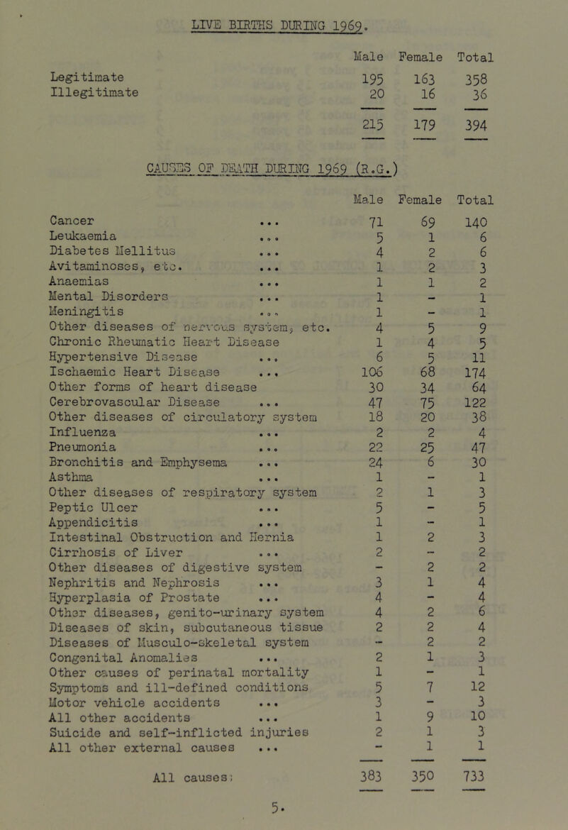 LIVE BIRTHS DURING 1969. Male Female Total Legitimate 195 163 358 Illegitimate 20 16 36 215 179 394 CAU^^ES OF LKVJH LURIHQ 1969 (RqG.) Cancer Leukaemia Diabetes Ilellitus Avitaminoses, etc. ... Anaemias Mental Disorders Meningitis Other diseases of nex‘\'Ous system, etc. Chronic Rheumatic Heart Disease Hypertensive Disease ... Ischaemic Heart Disease .., Other forms of heart disease Cerebrovascular Disease ... Other diseases of circulatory system Influenza Pneumonia Bronchitis and Emphysema Asthma Other diseases of respiratory system Peptic Ulcer ... Appendicitis Intestinal Obstruction and Plernia Cirrhosis of Liver Other diseases of digestive system Nephritis and Nephrosis Hyperplasia of Prostate Other diseases, genito-urinary system Diseases of skin, subcutaneous tissue Diseases of Musculo-skeletal system Congenital Anomalies ... Other c-auses of perinatal mortality Symptoms and ill-defined conditions Motor vehicle accidents All other accidents ... Suicide and self-inflicted injuries All other external causes ... Male Female Total 71 69 140 5 1 6 4 2 6 1 2 3 1 1 2 1 — 1 1 — 1 4 5 9 1 4 5 6 5 11 106 68 174 30 34 64 47 75 122 18 20 38 2 2 4 22 25 47 24 6 30 1 — 1 2 1 3 5 — 5 1 — 1 1 2 3 2 — 2 — 2 2 3 1 4 4 - 4 4 2 6 2 2 4 — 2 2 2 1 3 1 — 1 5 7 12 3 -- 3 1 9 10 2 1 3 — 1 1 All causesi 383 350 733