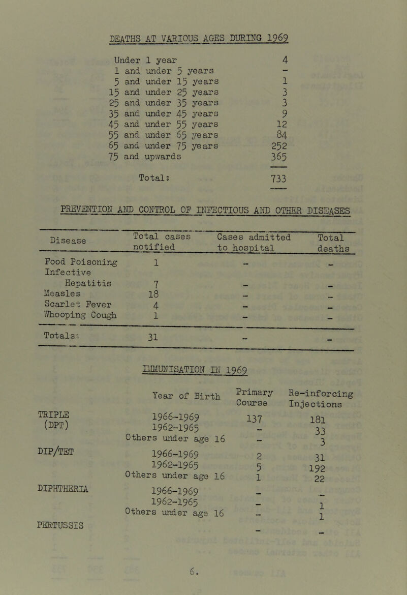 DEATHS AT VARIOUS AGES DURING 1969 Under 1 year 4 1 and under 5 years - 5 and under 15 years 1 15 and under 25 years 3 25 and under 35 years 3 35 and under 45 years 9 45 and under 55 years 12 55 and under 65 years 84 65 and under 75 years 252 75 and upwards 365 Totals 733 PREVENTION AND CONTROL OF INFECTIOUS ADD OTHER DISEASES Disease Total cases notified Cases admitted to hospital Total deaths Pood Poisoning Infective 1 — - Plepatitis 7 Measles 18 Scarlet Fever 4 \7hooping Cough 1 — — Totals? 31 — — 'TRIPLE (dpt) dip/tet DIPHTHERIA PERTUSSIS ILIMIT^TISATION HT 1969 Year of Birth Primary Course 1966-1969 137 1962-1965 Others under age 16 1966-1969 2 1962-1965 5 Others under age 16 l 1966-1969 - 1962-1965 Others under age 16 Re-inforcing Injections 181 33 3 31 192 22 1 1