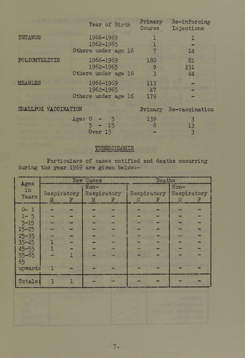 Year of Birth Primary Re-inforoing Course Injections TETAUUS 1966-1969 1 1 1962-1965 1 — Others under age I6 7 14 POLIOMYELITIS 1966-1969 180 81 1962-1965 9 231 Others under age I6 3 44 MEASLES 1966-1969 113 — 1962-1965 47 — Others under age 16 179 — SliALLPOX VACCINATION Primary Re-vaccination Age s 0 - 5 139 3 5 - 15 8 13 Over 15 — 3 TUBERCULOSIS Particulars of cases notified and deaths occurring during the year 1969 are given helows” Ages in Years New Cases Deaths Non- Non- Respiratory Respiratory Respiratory Respiratory M P M P M P M P 0- 1 1- 5 - ^ - — 5-15 15-25 mm •• mm mm mm 25-35 _ _ - - - „ — 35-45 1 - - ^ _ — _ 45-55 1 — — 55-65 1 - - - - — — 65 upwards 1 - - _ — - - Totals; 3 1 - ~ — — - -