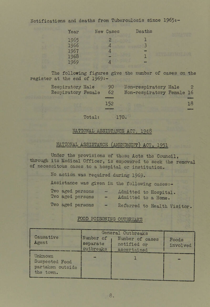 Notifications and deaths from Tuberculosis since 1965s- Year New Cases Deaths 1965 2 1 1966 4 3 1967 4 1968 - 1 1969 4 The following figures give the number of cases on the register at the end of 1969s- Respiratory Male 90 Non-respiratory Male 2 Respiratory Female 62 Non-respiratory Female I6 152 18 Totals 170. NATIONAL ASSIST:\NCE ACT., 1948 NATIONAL ASSISTANCB (AI-CINDIIEITT) ACT, 1951 Under the provisions of those Acts the Council, through its Medical Officer, is empowered to seek the removal of necessitous cases to a hospital or institution. No action was required during I969. Assistance was given in the follov;ing cases s — Two aged persons - Admitted to Hospital. Tv/o aged persons - Admitted to a Home. Two aged persons - Referred to Health Visitor. FOOD POISONBIG OUT33REAKS Causative Agent Gene Number of separate outbreaks 5ral Outbreaks Number of cases notified or ascertained Foods involved Unknown Suspected Food partaken outside the town. 1