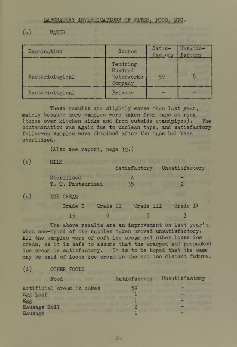 LABORATORY IITVS3TI GAT IONS OF WATER, FOOD, ETC. (a) WAT3R Examination SoLurce Satis- factory Unsatis- factory Bacteriological Tendring Hundred 'Waterworks Company 59 8 Bacteriological Private — — These results are slightly worse than last year, mainly because more samples were taken from taps at risk (those over kitchen sinks and from outside standpipes). The contamination was again due to unclean taps, and satisfactory follov/-up samples were obtained after the taps tad been sterilized. (Also see report, page 12*) MILK Sterilised T. T. Pasteurised Satisfactory Unsatisfactory 4 35 2 (c) ICE CREAM Grade I Grade II Grade III Grade IV 15 5 5 3 The above results are an improvement on last year’s, when one-third of the samples taken proved unsatisfactory. All the samples were of soft ice cream and other loose ice cream, as it is safe to assume that the wrapped and prepacked ice cream is satisfactory. It is to be hoped that the same may be said of loose ice cream in the not too distant futuro. (d) OTHER POODS Food Satisfactory Unsatisfactory Artificial cream in cakes 59 Egg Loaf 1 Egg 1 Sausage Roll 2 Sausage 1 9-
