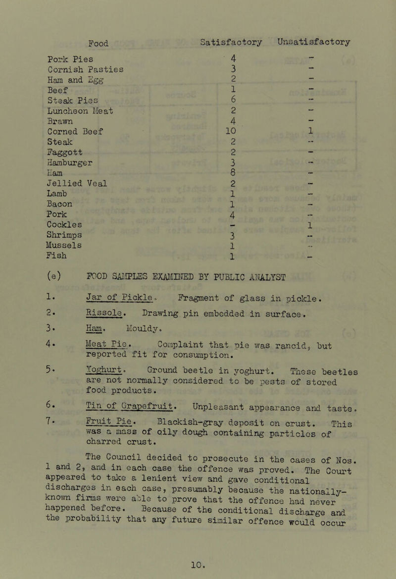 Pood Satisfactory Unsatisfactory Pork Pies 4 Cornish Pasties 3 Hain and Egg 2 Beef 1 Steak Pies 6 Luncheon Heat 2 Brawn 4 Corned Beef 10 Stecik 2 Paggott 2 Hamburger 3 Ham 8 Jellied Veal 2 Lamb 1 Bacon 1 Pork 4 Cockles - Shrimps 3 Mussels 1 Fish 1 (e) POOD SAMPLES EXAMINED BY PUBLIC ANALYST 1 1 !• Jar of Pickle- Fragment of glass in pickle. 2. Rissole. Drawing pin embedded in surface. 3» Ham. Mouldy. Meat Pie. Complaint that pie was rancidj but reported fit for consumption. 5* Yoghurt. Ground beetle in yoghurt. These beetles are not normally considered to be pests of stored food products. Tin of Grapefruit. Unpleasant appearance and taste. Fruit Pie. Blackish-gray deposit on crust. This was a mass of oily dough containing particles of charred crust. The Council decided to prosecute in the cases of Nos. 1 and 2> and in each case the offence was proved. The Court appeared to take a lenient view and gave conditional discharps in each case, presumably because the nationally- kno'^m firms were able to prove that the offence had never nappened before. Because of the conditional discharge and the probability that any future similar offence would occur
