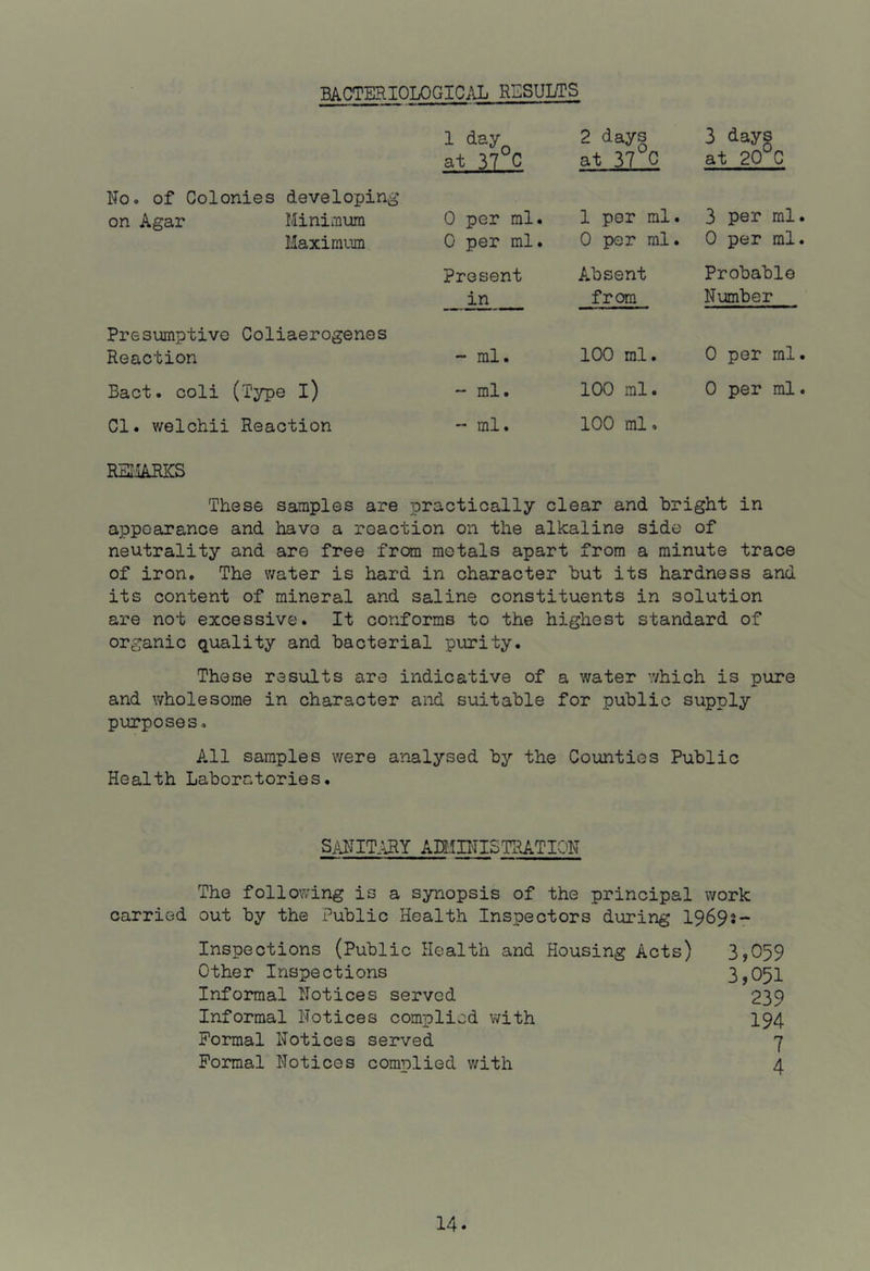 BACTERIOLOGICAL RESULTS 1 day at 37 C 2 days at 37 C 3 days at 20 C No. of Colonies developing on Agar Minimum Maximum 0 per ml. 0 per ml. 1 per ml. 0 per ml. 3 per ml. 0 per ml. Present in Absent from Probable Number Presumptive Coliaerogenes Reaction - ml. 100 ml. 0 per ml. Bact. coli (Type l) - ml. 100 ml. 0 per ml. Cl. welchii Reaction - ml. 100 ml. RSIiARKS These samples are ipractically clear and bright in appearance and have a reaction on the alkaline side of neutrality and are free from motals apart from a minute trace of iron. The water is hard in character hut its hardness and its content of mineral and saline constituents in solution are not excessive. It conforms to the highest standard of organic quality and bacterial p\.u?ity. These results are indicative of a water which is pure and wholesome in character and suitable for public supply purposes. All samples were analysed by the Counties Public Health Laboratories. SAKIT.\RY AnilHISTRATIOH The following is a synopsis of the principal work carried out by the Public Health Inspectors during 1969s~ Inspections (Public Health and Housing Acts) 3?059 Other Inspections 3j051 Informal notices served 239 Informal Notices complied with 194 Formal Notices served 7 Formal Notices complied with 4