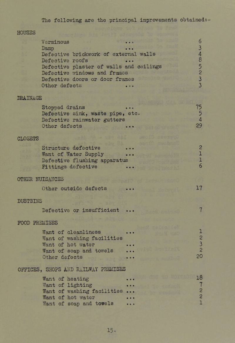 The follov/ing are the principal improvements obtained?- HOUSES Verminous ... 6 Damp ... 3 Defective brickwork of external walls 4 Defective roofs ... 8 Defective plaster of walls and ceilings 5 Defective windows and frames 2 Defective doors or door frames 3 Other defects ... 3 DRAINAGE Stopped drains ... Defective sink, v/aste pipe, etc. Defective rainwater gutters Other defects ... CLOSETS Structure defective Want of Water Supply Defective flushing apparatus Fittings defective OTHER NUISAI'TCES Other outside defects DUSTBINS Defective or insufficient ... FOOD PREMISES Want of cleanliness ... Want of washing facilities Want of hot v/ater Want of soap and towels Other defects ... OFFICES, SHOPS AND RaILWAY PREMISES Want of heating Want of lighting Want of washing facilities ... Want of hot water Want of soap and towels 75 5 4 29 2 1 1 6 17 7 1 2 3 2 20 18 7 2 2 1