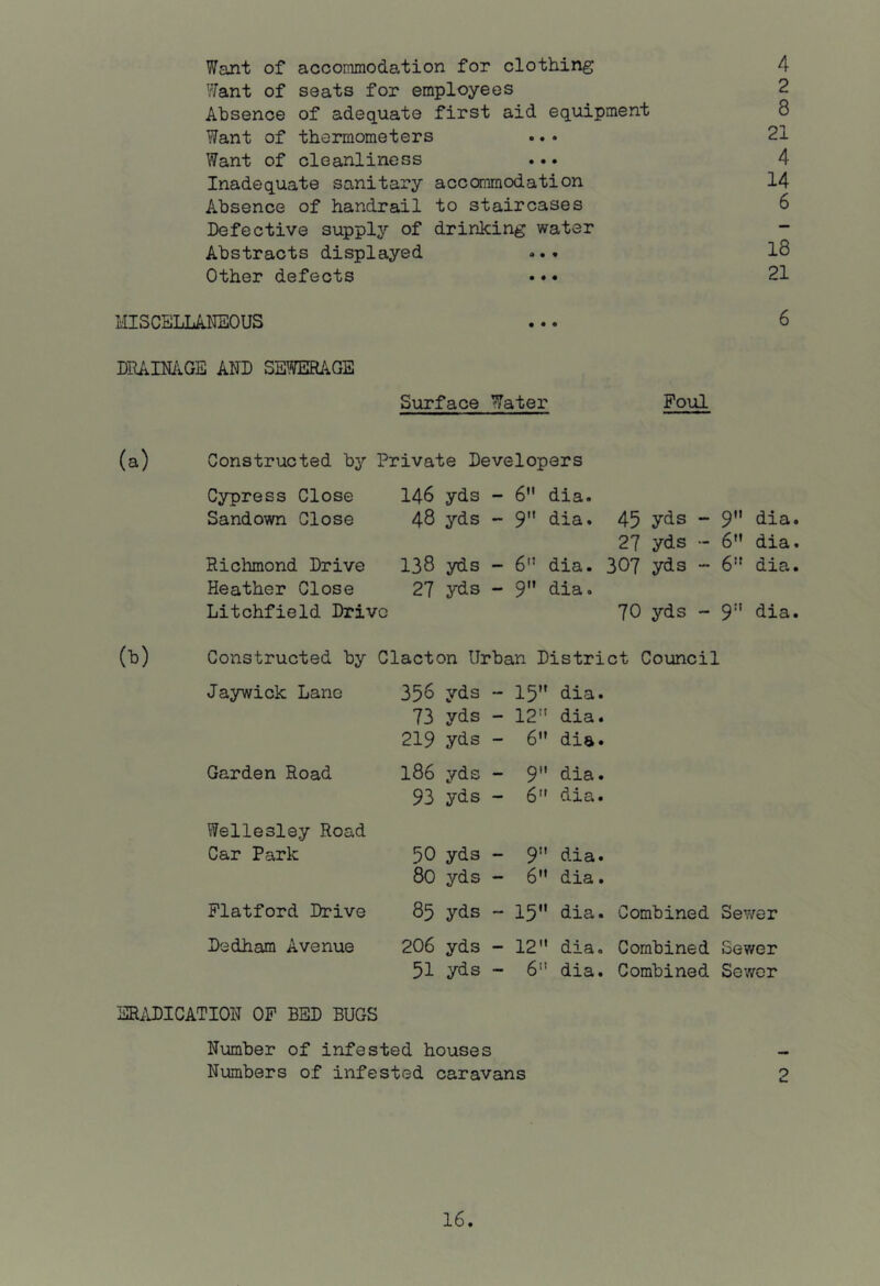 Want of accommodation for clothing 4 Want of seats for employees 2 Absence of adequate first aid equipment 8 Want of thermometers ..• 21 Want of cleanliness ... 4 Inadequate sanitary accommodation 14 Absence of handrail to staircases 6 Defective supply of drinking water - Abstracts displayed ... l8 Other defects ..• 21 MISCELLANEOUS ... 6 DRAmOE AND SEWERAGE Surface Water Foul (a) Constructed by Private Developers Cypress Close 146 yds — 6” di a • Sandown Close 48 yds 9 dia. 45 yds - 9 dia. 27 yds - 6 dia. Riclimond Drive 138 yds - 6 dia. 307 yds - 6 dia. Heather Close 27 yds - 9.. dia. Litchfield Drive 70 yds - 9 dia. Constructed by Clacton Urban District Council Jaywick Lane 356 yds — 15 dia. 73 yds — 12 dia. 219 yds - 6 dia. Garden Road 186 yds — 9 dia. 93 yds - 6 dia. Wellesley Road Car Park 50 yds — 9 dia. 80 yds — 6 dia. Platford Drive 85 yds — 15 dia. Combined Sewer Dedham Avenue 206 yds — 12 dia. Combined Sewer 51 yds — 6 dia. Combined Sewer ERADICATION OP BED BUGS Number of infested houses - Numbers of infested caravans 2