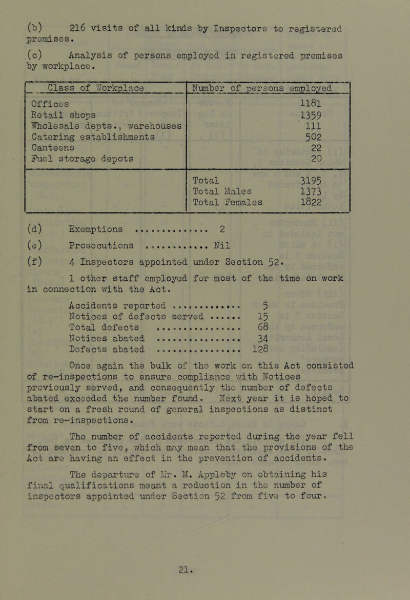 (b) 216 visits of all kinds by Inspectors to registerod promises, (c) Analysis of persons employed in registered premises by workplace. Class of \7orkplace Number of persons employed Offices 1181 Retail shops 1359 ^^olesale depts., v>rarehouses 111 Catering establishments . 502 Canteens 22 Fuel storage depots 20 Total 3195 Total Males 1373 Total Eemales 1822 (d) Exemptions 2 (e) Prosecutions Uil (f) 4 Inspectors appointed under Section 52• 1 other staff employed for most of the time on work in connection v/ith the Act. Accidents reported 5 Notices of defects served I5 Total defects 68 Notices abated 34 Defects abated 128 Once again the bulk of the work on this Act consisted of re-inspections to ensure compliance with Notices previously served, and consequently the number of defects abated exceeded the number found. Next year it is hoped to start on a fresh round of general inspections as distinct from re-inspections. Tho number of accidents reported during the year fell from seven to five, which may mean that the provisions of the Act are having an effect in the prevention of accidents. The departure of Jlr. M. Appleby on obtaining his final qualifications meant a reduction in the number of inspectors appointed under Section 52 from five to four.