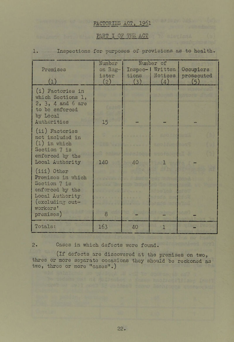 FACTORIES ACT, I96I PART I OF TIIE ACT 1. Inspections for purposes of provisions as to health. Premises (1) Number on Reg- ister Numl: Inspec- tions ..(3) )er of Written Notices (4)_ Occupiers prosecuted (5) (i) Factories in which Sections 1, 2, 3j 4 and 6 are to ho enforced hy Local Authorities 15 (ii) Factories not included in (1) in which Section 7 is enforced hy the Local Authority 140 40 1 (iii) Other Premises in ’which Section 7 is enforced hy the Local Authority (excluding out- workers ' premises) 8 Totals? 163 40 1 — 2. Cases in v/hich defects were found. (if defects are discovered at the premises on two, three or more separate occasions they should he reckoned as two, three or more ’’cases.)