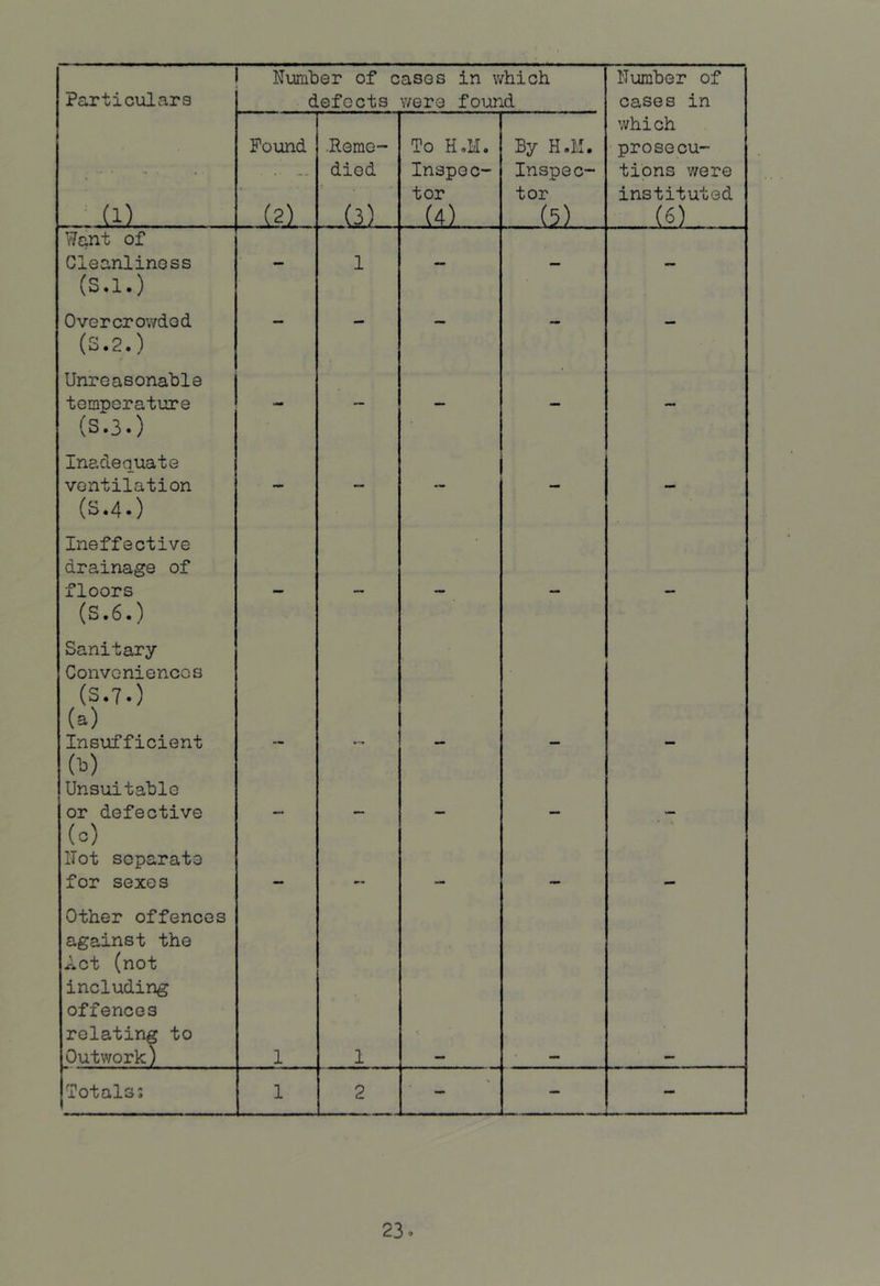 Particulars Number of cases in which defects were found Number of cases in (1) Pound (2) •Reme- died (3) To H,M. Inspec- tor I4i.. _ By H,M. Inspec- tor which prosecu- tions v/ere instituted ... .w Want of Cleanlinoss 1 (s.l.) Overcrowdod (3.2.) Unreasonable temperature (S.3.) Inadequate ventilation (S.4.) Ineffective drainage of floors (S.6.) Sanitary Conveniences (S.T.) (a) Insufficient (b) Unsuitable or defective (c) Hot separate for sexes Other offences against the Act (not including offences relating to Outwork) 1 1 Totals; 1 2 - — ■ I
