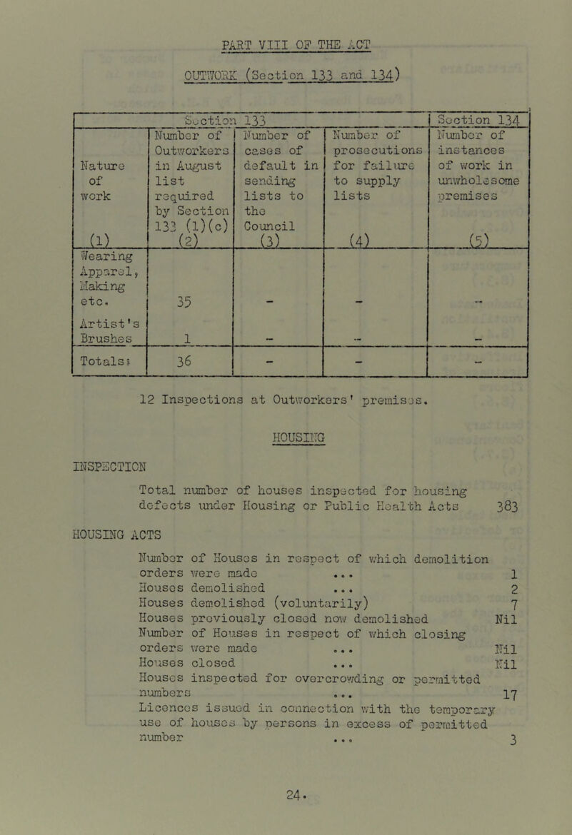 PART VIII OF THE ACT 0UT\70RK (Seotion 133 and 134) } Sijction 133 Section 134 Nature of work _ (1) _ Number of Outworkers in August list required by Section 133 (l)(o) . (2) Number of cases of default in sending lists to the Council (3) Number of prosecutions for faili-ire to supply lists Number of instances of work in uiiwholesome premises (5) v/earing Apparelj Making etc. 35 Artist's Brushes 1 Totals! 36 - — — 12 Inspections at Outworkers’ premisjs. HOUSIITG INSPECTION Total numlDGr of houses inspected for housing defects under Housing or Public Health Acts 383 HOUSING ACTS Number of Houses in respect of v/hich demolition orders v/ere made ... 1 Houses demolished ... 2 Houses demolished (voluntarily) 7 Houses previously closed now demolished Nil Number of Houses in respect of which closing orders were made ... Nil Houses closed ... Nil Houses inspected for overcrowding or permitted numbers ... 17 Licences issued in connection with the temporary use of houses by persons in excess of permitted number ... 3