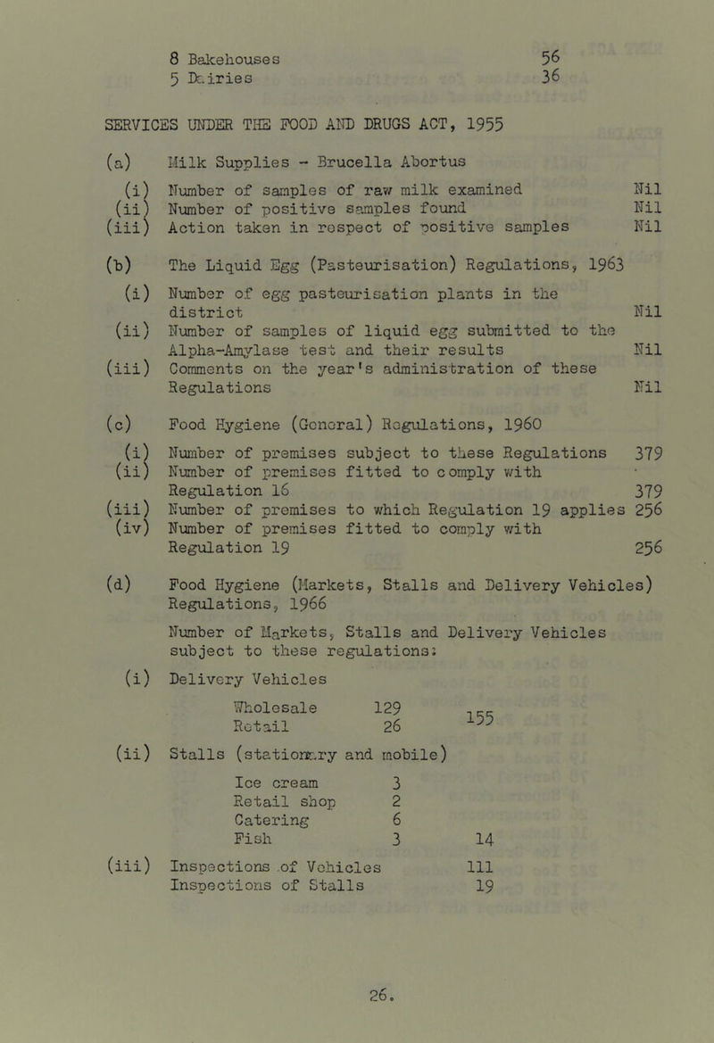 8 Bakehouses 5 Bc-iries 56 36 SERVICES UNDER THE FOOD AlTD DRUGS ACT, 1955 (a) Milk Supplies - Brucella Abortus (i) Number of samples of ra?/ milk examined Nil (ii) Number of positive samples found Nil (iii) Action taken in respect of positive samples Nil (t) The Liquid Egg (Pasteurisation) Regulations, 1963 (i) Number of egg pasteurisation plants in the district Nil (ii) Number of samples of liquid egg submitted to the Alpha-Amylase test and their results Nil (iii) Comments on the year's administration of these Regulations Nil (c) Pood Hygiene (General) Regulations, i960 (i) Number of premises subject to these Regulations 379 (ii) Number of premises fitted to comply v/ith Regulation I6 379 (iii) Number of premises to which Regulation 19 applies 256 (iv) Number of premises fitted to comply v/ith Regulation I9 256 (d) Pood Hygiene (Markets, Stalls and Delivery Vehicles) Regulations, I966 Number of Markets, Stalls and Delivery Vehicles subject to these regulations2 (i) Delivery Vehicles Wholesale 129 Retail 26 (ii) Stalls (statiorr-ry and mobile) Ice cream 3 Retail shop 2 Catering 6 Fish 3 (iii) Inspections .of Vehicles Inspections of Stalls 155 14 111 19