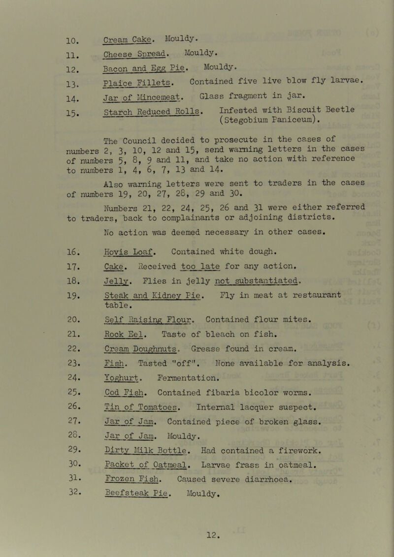 10. Cream Cake. Mouldy. 11. Cheese Spread. Mouldy. 12. Bacon and Egg Pie. Mouldy. 13. Plaice Fillets. Contained five live blow fly lairvae. 14. Jar of I/Iincemeat. Glass fragment in jar. 15. Starch Reduced Rolls. Infested with Biscuit Beetle (Stegobium Paniceum). The Council decided to prosecute in the cases of numbers 2, 3, 10, 12 and 15, send warning letters in the cases of numbers 5, 8, 9 and 11, and take no action with reference to numbers 1, 4, 6, 7, 13 14. Also warning letters were sent to traders in the cases of numbers 19, 20, 27, 28, 29 aud 30. Numbers 21, 22, 24, 25, 26 and 31 were either referred to traders, back to complainants or adjoining districts. No action was deemed necessary in other cases. 16. Hovis Loaf. Contained white dough. 17. Cake, deceived too late for any action. 18. Jelly. Flies in jelly not substantiated. 19. Steak and Kidney Pie. Fly in meat at restaurant table, 20. Self Naising Flour. Contained flour mites. 21. Rock Eel. Taste of bleach on fish. 22. Cream Bou^Rhnuts. Grease found in cream. 23. Fish. Tasted ’’off”. None available for analysis. 24. Yofihurt. Fermentation. 25. Cod Fish. Contained fibaria bicolor worms. 26. Tin of Tomatoes. Internal lacquer suspect. 27. Jar of Jam. Contained piece of broken glass. ^^ • Jar of Jam. Mouldy. 29. Dirty Milk Bottle. Had contained a firework. 30. Packet of Oatmeal. Larvae frass in oatmeal. 31. Frozen Fish. Caused severe diarrhoea. 32. Beefsteak Pie. Mouldy.