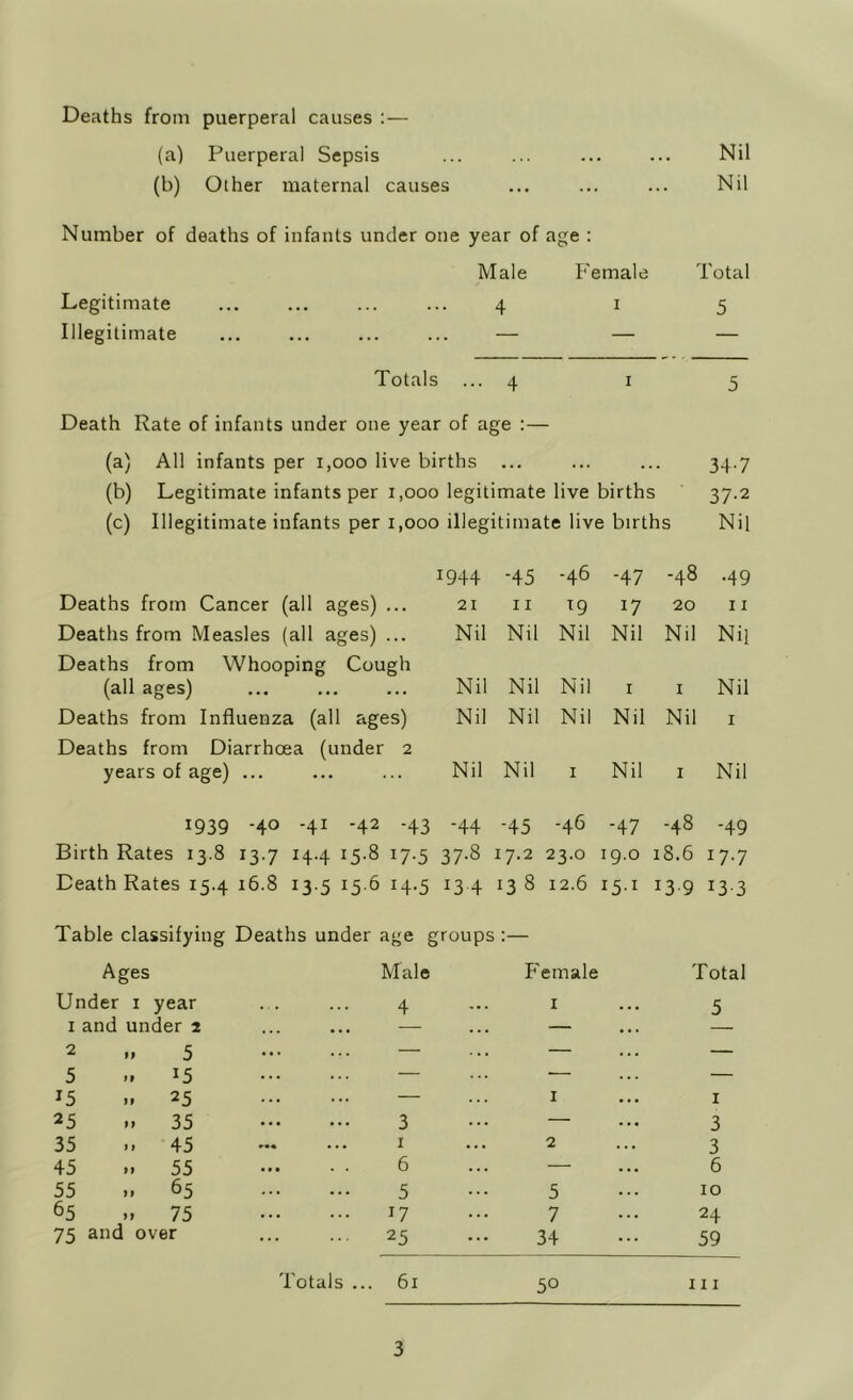 Deaths from puerperal causes :— (a) Puerperal Sepsis ... ... ... ... Nil (b) Other maternal causes ... ... ... Nil Number of deaths of infants under one year of age : Male Female Total Legitimate ... ... ... ... 4 i 5 Illegitimate ... ... ... ... — — — Totals ... 4 I 5 Death Rate of infants under one year of age :— (a) All infants per 1,000 live births ... ... ... 34.7 (b) Legitimate infants per 1,000 legitimate live births 37.2 (c) Illegitimate infants per 1,000 illegitimate live births Nil 1944 -45 -46 -47 -48 .49 Deaths from Cancer (all ages) ... 21 II 19 17 20 II Deaths from Measles (all ages) ... Nil Nil Nil Nil Nil Nil Deaths from Whooping Cough (all ages) ... Nil Nil Nil I I Nil Deaths from Influenza (all ages) Nil Nil Nil Nil Nil I Deaths from Diarrhoea (under 2 years of age) ... Nil Nil I Nil I Nil 1939 .40 -41 -42 -43 -44 -45 -46 -47 -48 -49 Birth Rates 13.8 13.7 14.4 15.8 17-5 37-8 17.2 23.0 19.0 18.6 17.7 Death Rates 15.4 16.8 13.5 15.6 14-5 13 4 13 8 12.6 15-1 13-9 133 Table classifying Deaths under age groups Ages Vlale Female Total Under i year 4 I 5 I and under 2 — — 2 „ 5 — — — 5 .. 15 — — — 15 M 25 — I ... I 25 M 35 3 — 3 35 .. 45 I ... 2 3 45 .. 55 6 — 6 55 M 65 5 5 10 65 75 17 7 24 75 and over 25 34 59 Totals ... 61 50 III