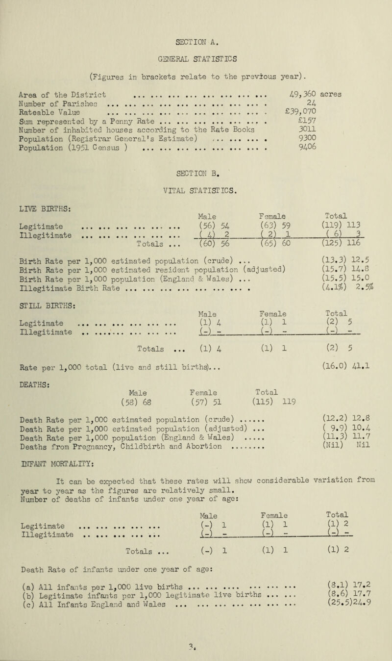 GENERAL STATISTICS (Figures in brackets relate to the previous year). Area of the District . 49> 360 acres Number of Parishes 24 Rateable Value .. ... . £39>070 Sum represented by a Penny Rate £157 Number of inhabited houses according to the Rate Books 3011 Population (Registrar General1s Estimate) , 9300 Population (1951 Census ) . 9406 SECTION B. VITAL STATISTICS. LIVE BIRTHS: Legitimate Illegitimate Male Female Total (56) 54 (63) 59 (119) 113 ( 4) 2 LSI._1_ L6} 3 Totals ... (60) 56 (65) 60 (125) 116 Birth Rate per 1,000 estimated population (crude) ... (13.3) 12.5 Birth Rate per 1,000 estimated resident population (adjusted) (15.7) 14.3 Birth Rate per 1,000 population (England & Wales) ... (15.5) 15.0 Illegitimate Birth Rate ... (4.1$) 2.5l STILL BIRTHS: Legitimate Illegitimate .. ....... ... ... ... Totals Rate per 1,000 total (live and still bi Male Female Total (1) 4 (1) 1 (2) 5 {-) - (-) — (-) - (1) 4 (1) 1 (2) 5 •ths)... (16.0) . DEATHS: Male Female Total (53) 68 (57) 51 (115) 119 Death Rate per 1,000 estimated population (crude) Death Rate per 1,000 estimated population (adjusted) ... Death Rate per 1,000 population (England & Wales) ..... Deaths from Pregnancy, Childbirth and Abortion ........ (12.2) 12.8 ( 9.9) 10.4 (11.3) 11.7 (Nil) Nil INFANT MORTALITY: It can be expected that these rates will show considerable variation from year to year as the figures are relatively small. Number of deaths of infants under one year of age: Male Female Legitimate (-) 1 (l) 1 Illegitimate (-) - (~). z Totals ... (-) 1 (l) 4 Death Rate of infants under one year of age: (a) All infants per 1,000 live births ... (b) Legitimate infants per 1,000 legitimate live births (c) All Infants England and Wales Total (1) 2 IzLz. (1) 2 (8.1) 17.2 (8.6) 17.7 (25.5)24.9