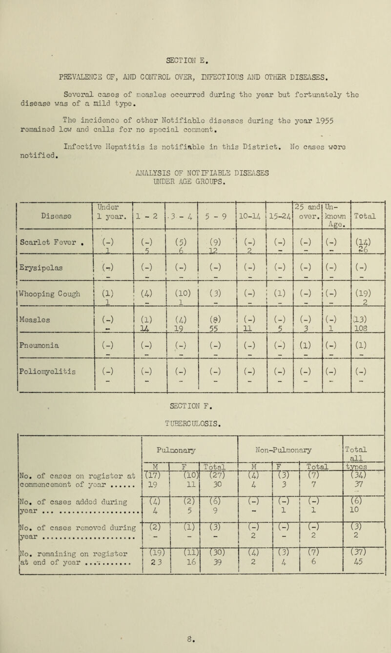 PREVALENCE OF, AND CONTROL OVER, INFECTIOUS AND OTHER DISEASES. Several cases of measles occurred during the year but fortunately the disease was of a mild type. The incidence of other Notifiable diseases during the year 1955 remained low and calls for no special comment. Infective Hepatitis is notifiable in this District. No cases were notified. ANALYSIS OF NOTIFIABLE DISEASES UNDER AGE GROUPS. Disease j Under 1 year. i -2 i i •3 - 4 5 - 9 “1 1 10-14 j15-24 25 and over. Un- known Age. Total Scarlet Fever , i i (-) . 1 i (-) 5 (5) 6 (9) ■ 12 (-) 2 (-) (-) (-) (14) 26 1 Erysipelas I. (-) L - -J (-) . - i (-) (-) (-) (-) - (-) (-) (-) ! Whooping Cough (1) ! (4) j L i : - i (10) 1 (3) (-) - (1) — (-) (-) (19) 2 Measles (-) — r i (i) 14 (4) 19 (8) 55 ' ■ (-) 11 (-) 5 (-) 3 (-) 1 (13) 108 Pneumonia (-) (-) .(-) ■ (- (-) _ _ (-) (1) (-) (1) |Poliomyelitis 1 i (-) i i (-) (-) (-) (-) (-) (-) (-) SECTION F. TUBERCULOSIS. Pulmonary Non-Pulmonary Total all M | F Total M F ! Total types No. of cases on register ai commencement of year No. of cases added during year No. of cases removed during jyear (17) 19 ! (io) li ~J27J 30 r ui 4 77 3 r Tt) 7 (34T 37 • (4) 4 S (2) 5 (6) 9 <-) - (-) 1 (-) 1 (6) 10 r '727 TIT (3) (-) 2 (-) , k 7=7 2 (3) 2 ■No. remaining on register at end of year L f TUT 23 HI] 16 (30) 39 (4) 2 (3) 4 Tir 6 (37) 45 8