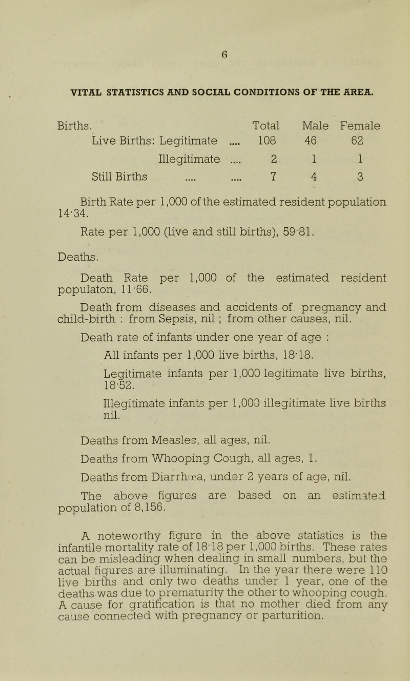 VITAL STATISTICS AND SOCIAL CONDITIONS OF THE AREA. Births. Total Male Female Live Births: Legitimate Illegitimate Still Births 108 46 62 2 1 1 7 4 3 Birth Rate per 1,000 of the estimated resident population 14’34. Rate per 1,000 (live and still births), 59'81. Deaths. Death Rate per 1,000 of the estimated resident populaton, 11'66. Death from diseases and accidents of pregnancy and child-birth : from Sepsis, nil ; from other causes, nil. Death rate of infants under one year of age : All infants per 1,000 live births, 18'18. Legitimate infants per 1,000 legitimate live births, 18'52. Illegitimate infants per 1,000 illegitimate live births ml. Deaths from Measles, all ages, nil. Deaths from Whooping Cough, all ages, 1. Deaths from Diarrhn^a, under 2 years of age, nil. The above figures are based on an estimated population of 8,156. A noteworthy figure in the above statistics is the infantile mortality rate of 18'18 per 1,000 births. These rates can be misleading when dealing in small numbers, but the actual figures are illuminating. In the year there were 110 live births and only two deaths under 1 year, one of the deaths was due to prematurity the other to whooping cough. A cause for gratification is that no mother died from any cause connected with pregnancy or parturition.