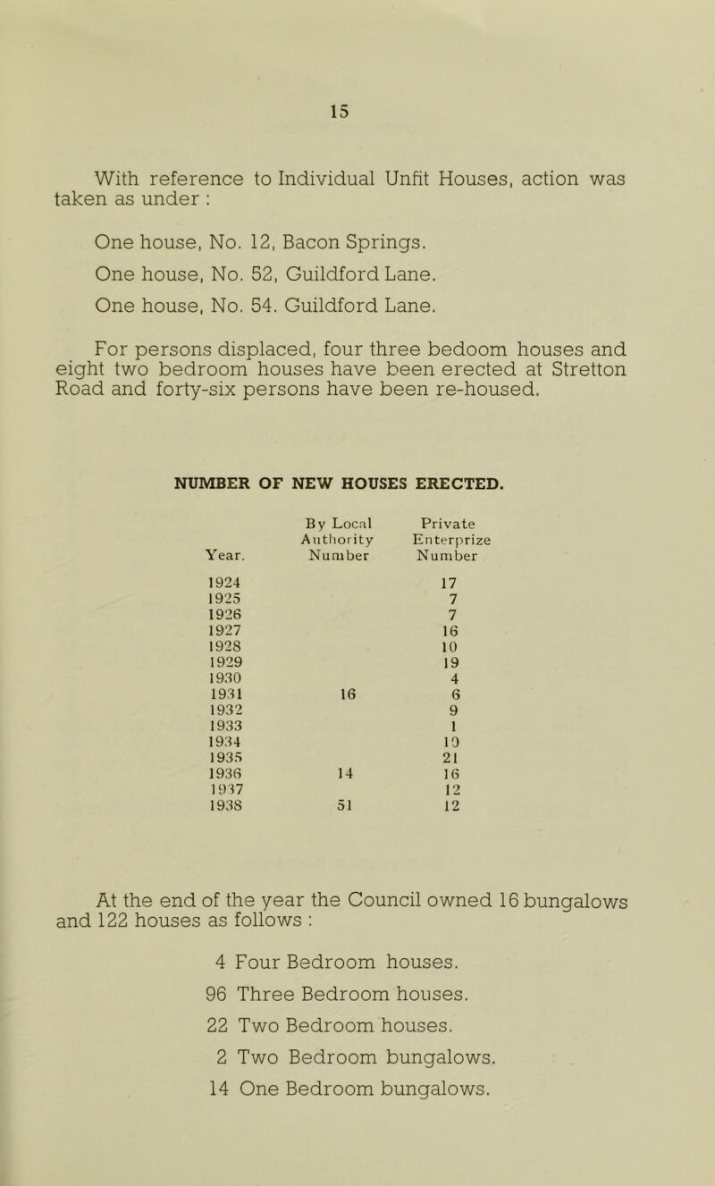 With reference to Individual Unfit Houses, action was taken as under : One house, No. 12, Bacon Springs. One house, No. 52, Guildford Lane. One house. No. 54. Guildford Lane. For persons displaced, four three bedoom houses and eight two bedroom houses have been erected at Stretton Road and forty-six persons have been re-housed. NUMBER OF NEW HOUSES ERECTED. By Loc.-il Private Aiitliority Enterprize Year. Number Number 1924 17 1925 7 1926 7 1927 16 1928 10 1929 19 19.80 4 19.31 16 6 1932 9 1933 1 1934 10 1935 21 1936 14 16 1937 12 1938 51 12 At the end of the year the Council owned 16 bungalows and 122 houses as follows : 4 Four Bedroom houses. 96 Three Bedroom houses. 22 Two Bedroom houses. 2 Two Bedroom bungalows. 14 One Bedroom bungalows.