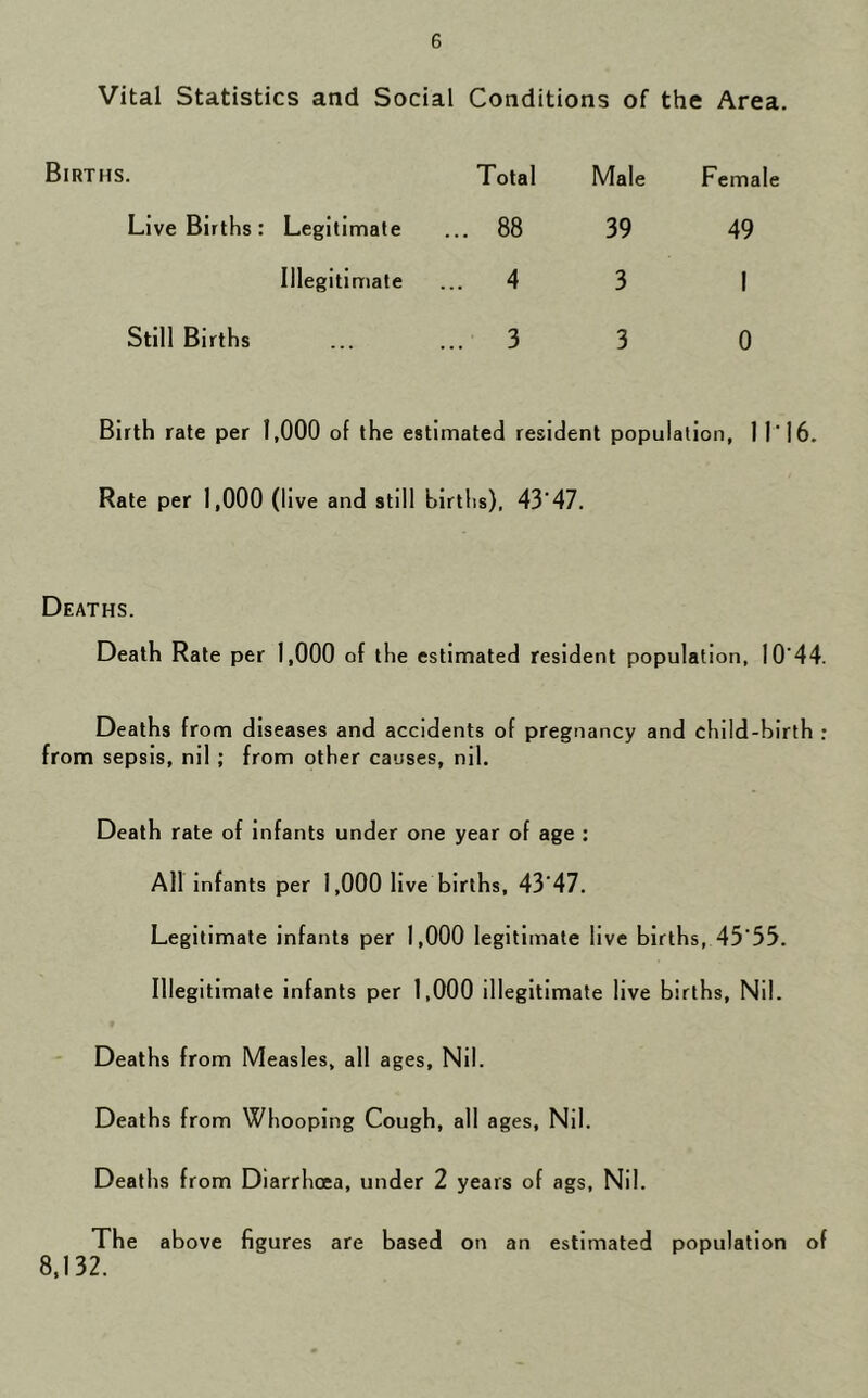 Vital Statistics and Social Conditions of the Area. Births. Live Births : Still Births Total Legitimate ... 88 Illegitimate ... 4 3 Male Female 39 49 3 1 3 0 Birth rate per 1,000 of the estimated resident population, 1 116. Rate per 1,000 (live and still births), 43'47. Deaths. Death Rate per 1,000 of the estimated resident population, 10 44. Deaths from diseases and accidents of pregnancy and child-birth : from sepsis, nil ; from other causes, nil. Death rate of infants under one year of age : All infants per 1,000 live births, 43'47. Legitimate infants per 1,000 legitimate live births, 45'55. Illegitimate infants per 1,000 illegitimate live births, Nil. Deaths from Measles, all ages. Nil. Deaths from Whooping Cough, all ages, Nil. Deaths from Diarrhoea, under 2 years of ags, Nil. The above figures are based on an estimated population of 8,132.