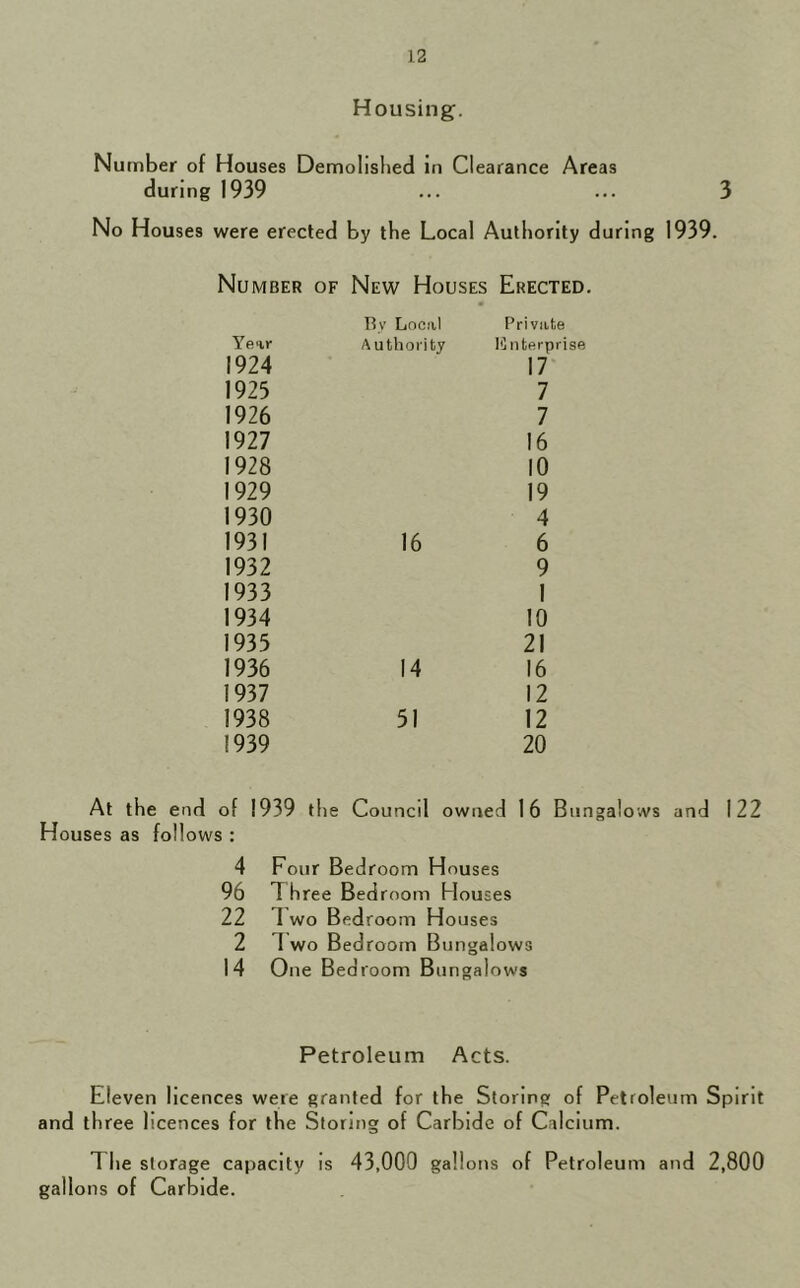 Housing. Number of Houses Demolished in Clearance Areas during 1939 ... ... 3 No Houses were erected by the Local Authority during 1939. Number of New Houses Erected. By Local Private Year Authority Knterprise 1924 17 1923 7 1926 7 1927 16 1928 10 1929 19 1930 4 1931 16 6 1932 9 1933 1 1934 10 1935 21 1936 14 16 1937 12 1938 51 12 1939 20 At the end of 1939 the Council owned 16 Bungalows and 122 Houses as follows : 4 Four Bedroom Houses 96 Three Bedroom Houses 22 T wo Bedroom Houses 2 d wo Bedroom Bungalows 14 One Bedroom Bungalows Petroleum Acts. Eleven licences were granted for the Storing of Petroleum Spirit and three licences for the Storing of Carbide of Calcium. The storage capacity is 43,000 gallons of Petroleum and 2,800 gallons of Carbide.