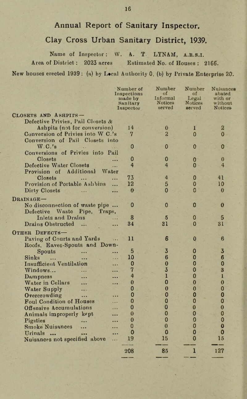 Annual Report of Sanitary Inspector. Clay Cross Urban Sanitary District, 1939. Name of Inspector: W. A. T LYNAM, A.K.S.I. Area of District : 2023 acres Estimated No. of Houses : 2166. New houses erected 1939 : (a) by Lacal Authority 0, (b) by Private Enterprise 20. N amber of Number Number Nuisances Inspections of of abated made by Informal Legal with or Sanitary Notices Notices without Inspector Closets and Ashpits— Defective Privies, Pail Closets & served served Notices Ashpits (not for conversion) 14 0 1 2 Conversion of Privies into W C.’s Conversion of Pail Closets into 7 2 0 0 W.C.’s Conversions of Privies into Pail 0 0 0 0 Closets 0 0 0 0 Defective Water Closets Provision of Additional Water 4 4 0 4 Closets 73 4 0 41 Provision of Portable Ashbins ... 12 5 0 10 Dirty Closets Drainage— 0 0 0 0 No disconnection of waste pipe ... Defective Waste Pipe, Traps, 0 0 0 0 Inlets and Drains 8 5 0 5 Drains Obstructed Othkr Defects— 34 31 0 31 Paving of Courts and Yards Roofs, Eaves-Spouts and Down- 11 6 0 6 Spouts 5 3 0 3 Sinks 10 6 0 6 Insufficient Ventilation 0 0 0 0 Windows... 7 3 0 3 Dampness 4 1 0 1 Water in Cellars 0 0 0 0 Water Supply 0 0 0 0 Overcrowding 0 0 0 0 Foul Condition of Houses 0 0 0 0 Offensive Accumulations 0 0 0 0 Animats improperly kept 0 0 0 0 Pigsties 0 0 0 0 Smoke Nuisances 0 0 0 0 Urinals ... 0 0 0 0 Nuisancps not specified above 19 15 0 15 208 85 1 127