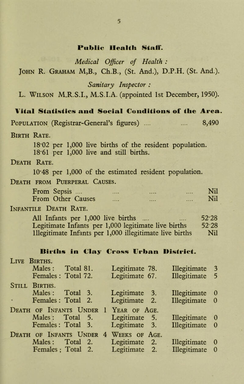 Public IleaUh !§iaff. Medical Officer of Health : John R. Graham M,B-j Ch.B., (St. And.), D.P.H. (St. And.). Sanitary Inspector : L. Wilson M.R.S.I., M.S.I.A. (appointed 1st December, 1950). Viial Siati.stics and iSucial Conditions of the Area. Population (Registrar-General’s figures) .... .... 8,490 Birth Rate. 18’02 per 1,000 live births of the resident population. 18'61 per 1,000 live and still births. Death Rate. 10'48 per 1,000 of the estimated resident population. Death from Puerperal Causes. From Sepsis .... .... .... .... Nil From Other Causes .... .... .... Nil Infantile Death Rate. All Infants per 1,000 live births .... .... 52'28 Legitimate Infants per 1,000 legitimate live births 52 28 Illegitimate Infants per 1,000 illegitimate live births Nil Dirilis in Clay Cross Crban llistrict. Live Births. Males: Total 81. Legitimate 78. Illegitimate 3 Females : Total 72. Legitimate 67. Illegitimate 5 Still Births. Males: Total 3, Legitimate 3. Illegitimate 0 Females: Total 2. Legitimate 2. Illegitimate 0 Death of Infants Under 1 Year of Age. Males: Total 5. Legitimate 5. Illegitimate 0 Females: Total 3. Legitimate 3. Illegitimate 0 Death of Infants Under 4 Weeks of Age. Males: Total 2. Legitimate 2. Illegitimate 0 Females ; Total 2. Legitimate 2. Illegitimate 0