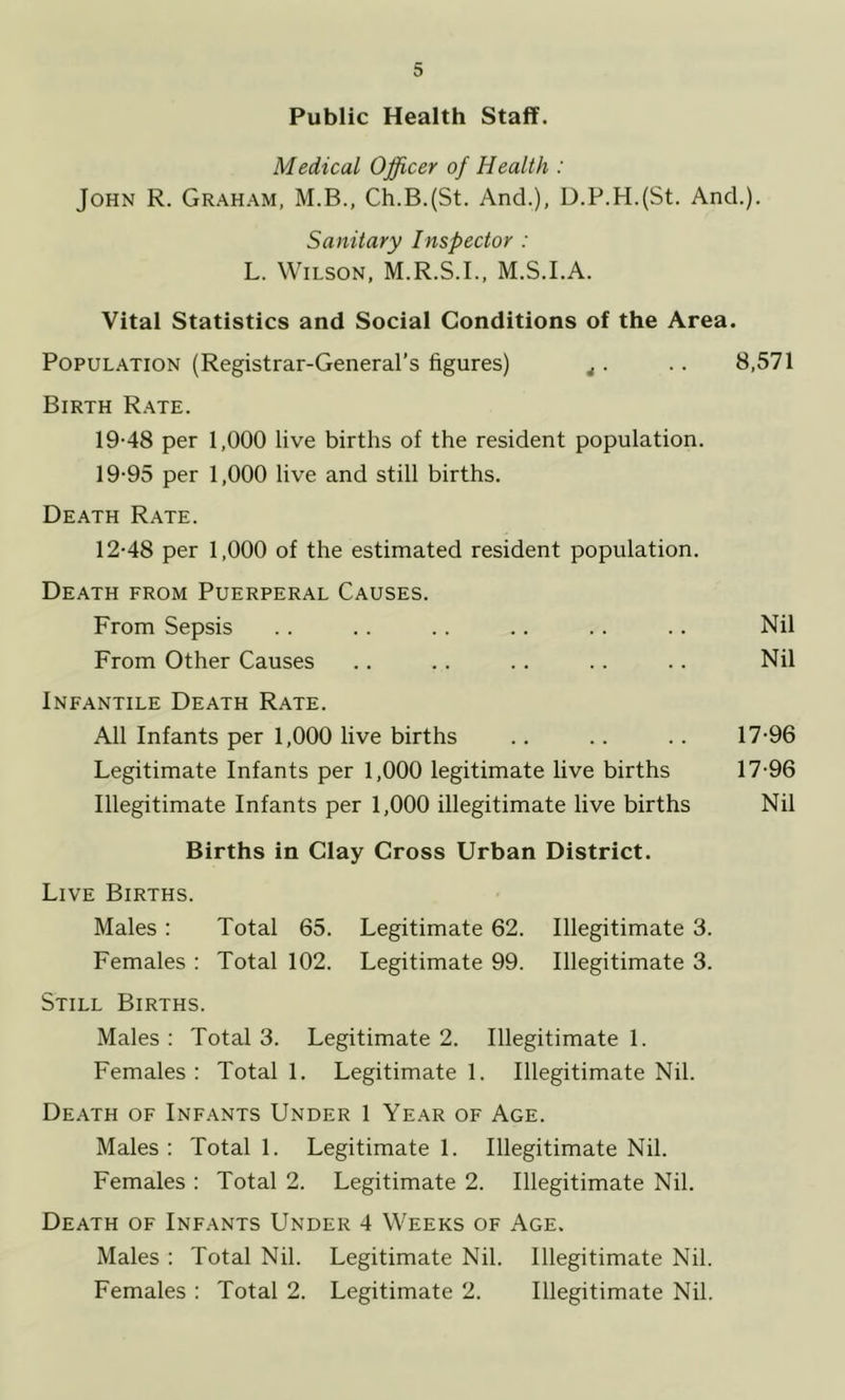 Public Health Staff. Medical Officer of Health : John R. Graham, M.B., Ch.B.(St. And.), D.P.H.(St. And.). Sanitary Inspector : L. Wilson, M.R.S.I., M.S.I.A. Vital Statistics and Social Conditions of the Area. Population (Registrar-General’s figures) ^. .. 8,571 Birth R.^te. 19-48 per 1,000 live births of the resident population. 19-95 per 1,000 live and still births. Death Rate. 12-48 per 1,000 of the estimated resident population. Death from Puerperal Causes. From Sepsis .. .. .. .. .. .. Nil From Other Causes .. .. .. .. .. Nil Infantile Death Rate. All Infants per 1,000 live births .. .. .. 17-96 Legitimate Infants per 1,000 legitimate live births 17-96 Illegitimate Infants per 1,000 illegitimate live births Nil Births in Clay Cross Urban District. Live Births. Males : Total 65. Legitimate 62. Illegitimate 3. Females : Total 102. Legitimate 99. Illegitimate 3. Still Births. Males: Total 3. Legitimate 2. Illegitimate!. Females: Total 1. Legitimate!. Illegitimate Nil. Death of Infants Under 1 Year of Age. Males : Total 1. Legitimate 1. Illegitimate Nil. Females : Total 2. Legitimate 2. Illegitimate Nil. Death of Infants Under 4 Weeks of Age. Males : Total Nil. Legitimate Nil. Illegitimate Nil. Females : Total 2. Legitimate 2. Illegitimate Nil.