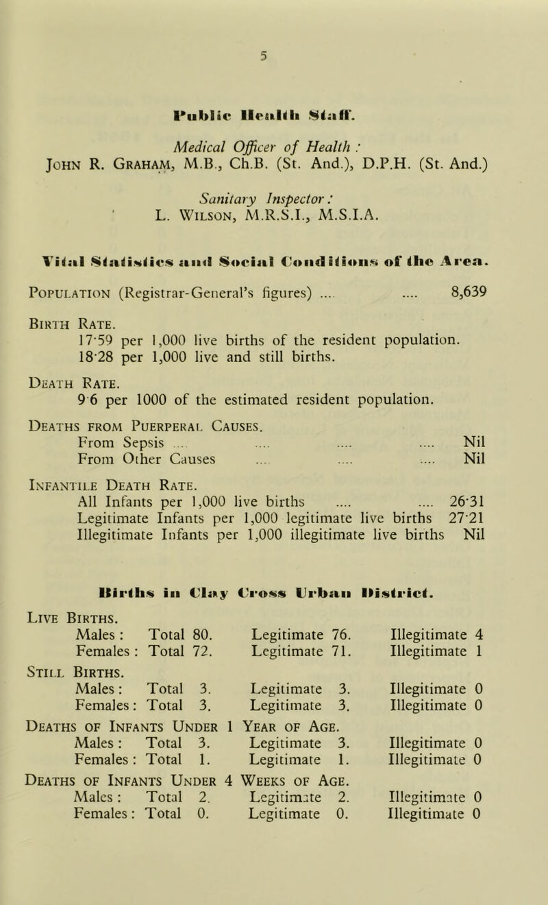 lli'taldli Niafr. Medical Officer of Health : John R. Graham, M.B., Ch.B. (St. And.), D.P.H. (St. And.) Sanitary Inspector: L. Wilson, M.R.S.I., M.S.I.A. Viisil aii<l iSocial ('andiiiiiiiN of ilic Ai'en. Population (Registrar-General’s figures) ... .... 8,639 Birth Rate. 17’59 per 1,000 live births of the resident population. 18 28 per 1,000 live and still births. Death Rate. 9 6 per 1000 of the estimated resident population. Deaths from Puerperai. Causes. From Sepsis . ... .... .... Nil From Other Causes ... . .. .... Nil Infantile Death Rate. All Infants per 1,000 live births .... .... 26‘31 Legitimate Infants per 1,000 legitimate live births 27'21 Illegitimate Infants per 1,000 illegitimate live births Nil ill I'lay I’i'ows Urban Itiisttrict. Live Births. Males; Total 80. Legitimate 76. Illegitimate 4 Females ; Total 72. Legitimate 71. Illegitimate 1 Still Births. Males: Total 3. Legitimate 3. Illegitimate 0 Females: Total 3. Legitimate 3. Illegitimate 0 Deaths of Infants Under 1 Year of Age. Males: Total 3. Legitimate 3. Illegitimate 0 Females : Total 1. Legitimate 1. Illegitimate 0 Deaths of Infants Under 4 Weeks of Age. Males: Total 2. Legitimate 2. Illegitimate 0 Females: Total 0. Legitimate 0. Illegitimate 0