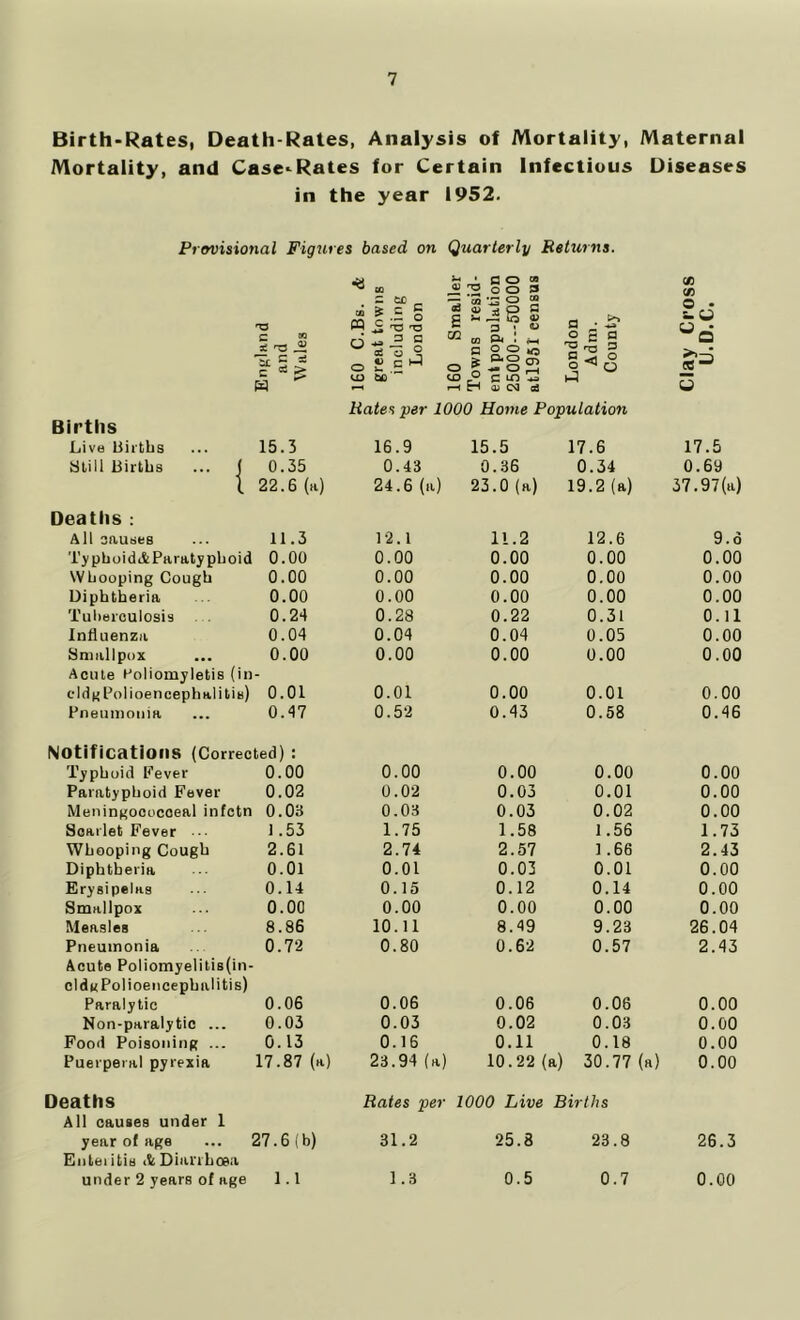 Birth'Rates, Death-Rates, Analysis of Mortality, Maternal Mortality, and Case*^Rates for Certain Infectious Diseases in the year 1952. Provisional Figures based on Quarterly Returns. C 'Tf C sJ w CO CQ c . o ^ 'TS T2 ci — 5 as o 9 ^ C O i- “ a3 S 02 O <17 ■ □ C DO ^003 S O 2 g 3 « U CQ ^ S O g MS ^ ““S CD - •« <5 r-l c Ln OJ 03 a • .s s 1< Rates per 1000 Home Population Births Live Uirtbs 15.3 16.9 15.5 17.6 17.5 ytill Births ... j 0.35 0.43 0.36 0.34 0.69 1 22.6 (a) 24.6 (a) 23.0(a) 19.2 (a) 37.97(a) Deaths ; All causes 11.3 12.1 11.2 12.6 9.6 TyphoidiiParatypboid 0.00 0.00 0.00 0.00 0.00 Whooping Cough 0.00 0.00 0.00 0.00 0.00 Diphtheria 0.00 0.00 0.00 0.00 0.00 Tuberculosis . . 0.24 0.28 0.22 0.31 O.ll Influenza 0.04 0.04 0.04 0.05 0.00 Smallpox 0.00 0.00 0.00 0.00 0.00 Acute Poliomyletis (in cldti Polioencephalitis) 0.01 0.01 0.00 O.Ol 0.00 Pneumonia 0.47 0.52 0.43 0.58 0.46 Notifications (Corrected) : Typhoid Fever 0.00 0.00 0.00 0.00 0.00 Paratyphoid Fever 0.02 0.02 0.03 0.01 0.00 Meningococceal infctn 0.03 0.03 0.03 0.02 0.00 Scarlet Fever •• 1.53 1.75 1.58 1.56 1.73 Whooping Cough 2.61 2.74 2.57 1.66 2.43 Diphtheria 0.01 0.01 0.03 0.01 0.00 Erysipelas 0.14 0.15 0.12 0.14 0.00 Smallpox 0.00 0.00 0.00 0.00 0.00 Measles 8.86 10.11 8.49 9.23 26.04 Pneumonia 0.72 0.80 0.62 0.57 2.43 Acute Poliomyelitis(in- cld« Polioencephalitis) Paralytic 0.06 0.06 0.06 0.06 0.00 Non-paralytio ... 0.03 0.03 0.02 0.03 0.00 Food Poisoning ... 0.13 0.16 0.11 0.18 0.00 Puerperal pyrexia 17.87 (a) 23.94 (a) 10.22 (a) 30.77 (a) 0.00 Deaths Rates per 1000 Live Births All causes under 1 year of age Enteiitis Diarrhoea 27.6(b) 31.2 25.8 23.8 26.3 under 2 years of age 1.1 1.3 0.5 0.7 0.00