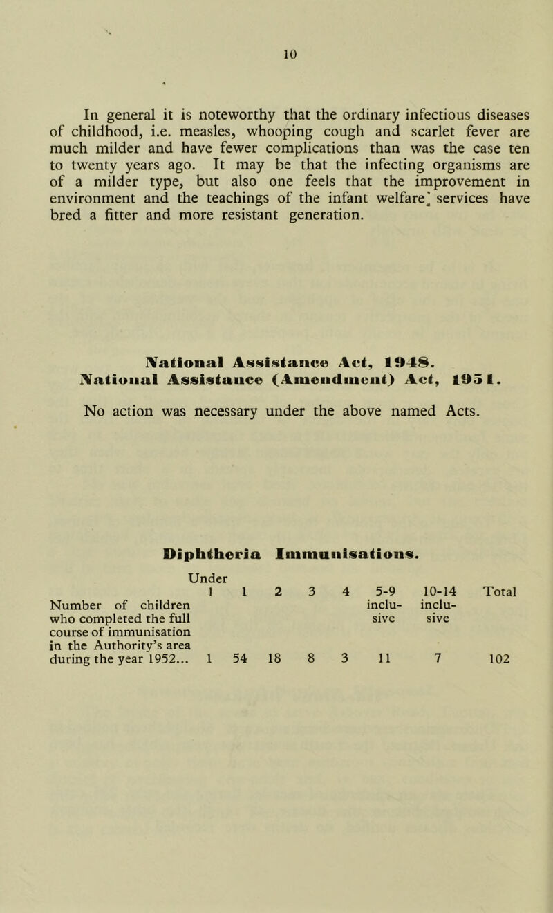 In general it is noteworthy that the ordinary infectious diseases of childhood, i.e. measles, whooping cough and scarlet fever are much milder and have fewer complications than was the case ten to twenty years ago. It may be that the infecting organisms are of a milder type, but also one feels that the improvement in environment and the teachings of the infant welfare^ services have bred a fitter and more resistant generation. IVational A.ssistauce Act, 1048. National Assistance (AineudiuenO Act, 1951. No action was necessary under the above named Acts. Diphtheria Iiumunisations. Under 1 1 2 3 4 5-9 10-14 Total Number of children inclu- inclu- who completed the full course of immunisation sive sive in the Authority’s area during the year 1952... 1 54 18 8 3 11 7 102