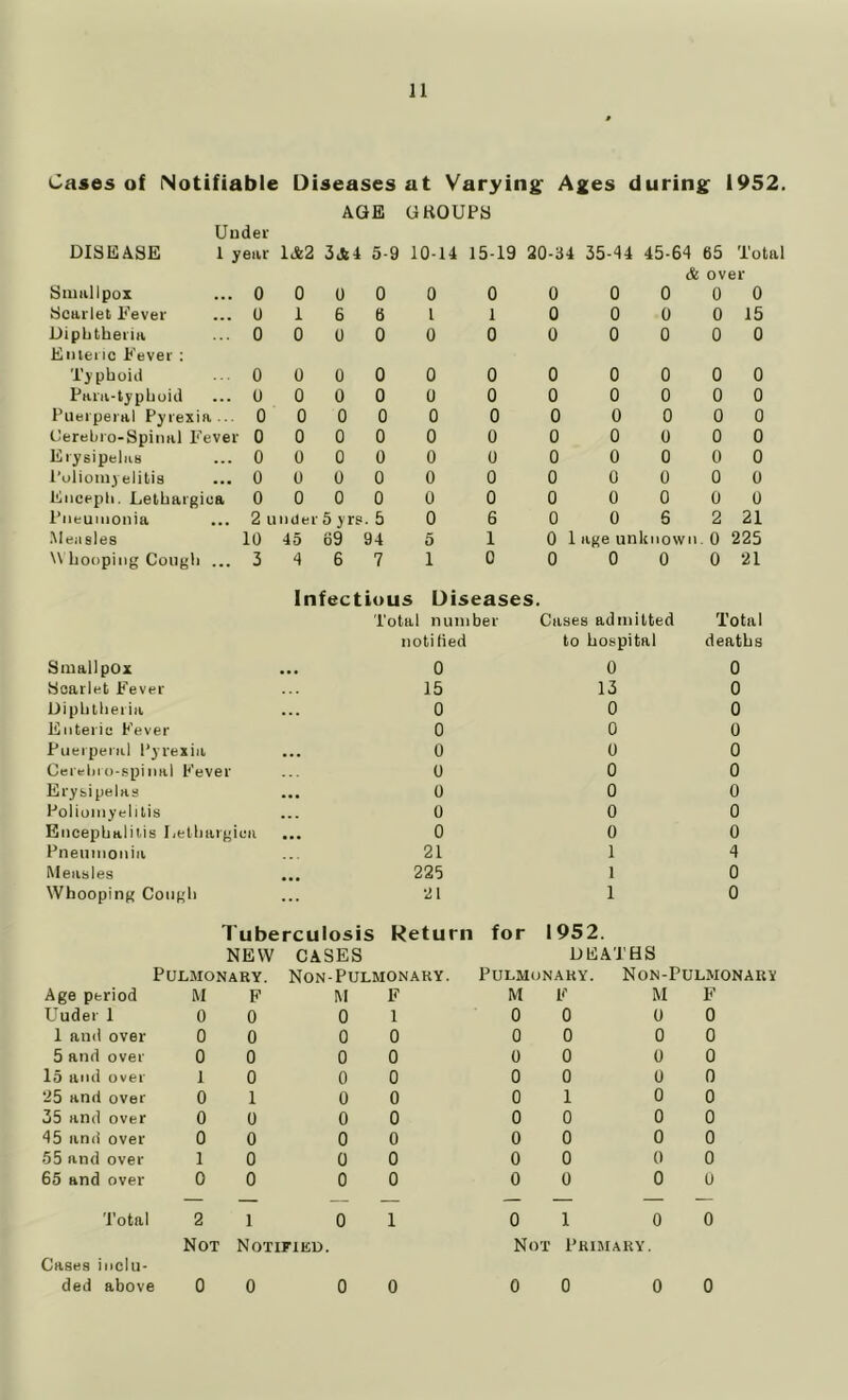 Cases of (Notifiable Diseases at Varying Ages during 1952. AGE GBOUPS Uudei' DISEASE 1 year 1A2 3Jt4 5-9 10-14 15-19 20-34 35-44 45-64 & 65 Total over Smallpox 0 0 0 0 0 0 0 0 0 0 0 Scarlet Eever 0 1 6 6 1 1 0 0 0 0 15 Diphtheria Einenc Fever : 0 0 0 0 0 0 0 0 0 0 0 Typhoid 0 0 0 0 0 0 0 0 0 0 0 Para-typhoid 0 0 0 0 0 0 0 0 0 0 0 Puerperal Pyrexia... 0 0 0 0 0 0 0 0 0 0 0 tlerebro-Spiiial p’ever 0 0 0 0 0 0 0 0 0 0 0 ErysipelaB 0 0 0 0 0 0 0 0 0 0 0 Poliomyelitis 0 0 0 0 0 0 0 0 0 0 0 Eiicepli. Lethargica 0 0 0 0 0 0 0 0 0 0 0 Pneumonia 2 under 5 yrs . 5 0 6 0 0 6 2 21 ■Measles 10 45 69 ' 94 5 1 0 1 age unknown . 0 225 W hooping Cough ... 3 4 6 7 1 0 0 0 0 0 21 Infectious Diseases. Total number Cases admitted Total notified to hospital deaths Smallpox 0 0 0 Scarlet b’ever 15 13 0 Diphtheria 0 0 0 Enteric Fever 0 0 0 Puerperal Pyrexia 0 0 0 Cerelno-spinal Fever 0 0 0 Erysipelas 0 0 0 Poliomyelitis 0 0 0 Encephalitis l.ethargica 0 0 0 Pneumonia 21 1 4 Measles 225 1 0 Whooping Cough 21 1 0 Tuberculosis Return for 1952. NEW CASES DEATHS Pulmonary. Non-Pulmonaky. Pulmonary. Non-Pulmonary Age period M P M F M F M F Uuder 1 0 0 0 1 0 0 0 0 1 and over 0 0 0 0 0 0 0 0 5 and over 0 0 0 0 0 0 0 0 15 and over 1 0 0 0 0 0 0 0 25 and over 0 1 0 0 0 1 0 0 35 and over 0 0 0 0 0 0 0 0 45 and over 0 0 0 0 0 0 0 0 55 and over 1 0 0 0 0 0 0 0 65 and over 0 0 0 0 0 0 0 u Total 2 1 0 1 0 1 0 0 Not Notified. Not Primary Cases inclu- ded above 0 0 0 0 0 0 0 0