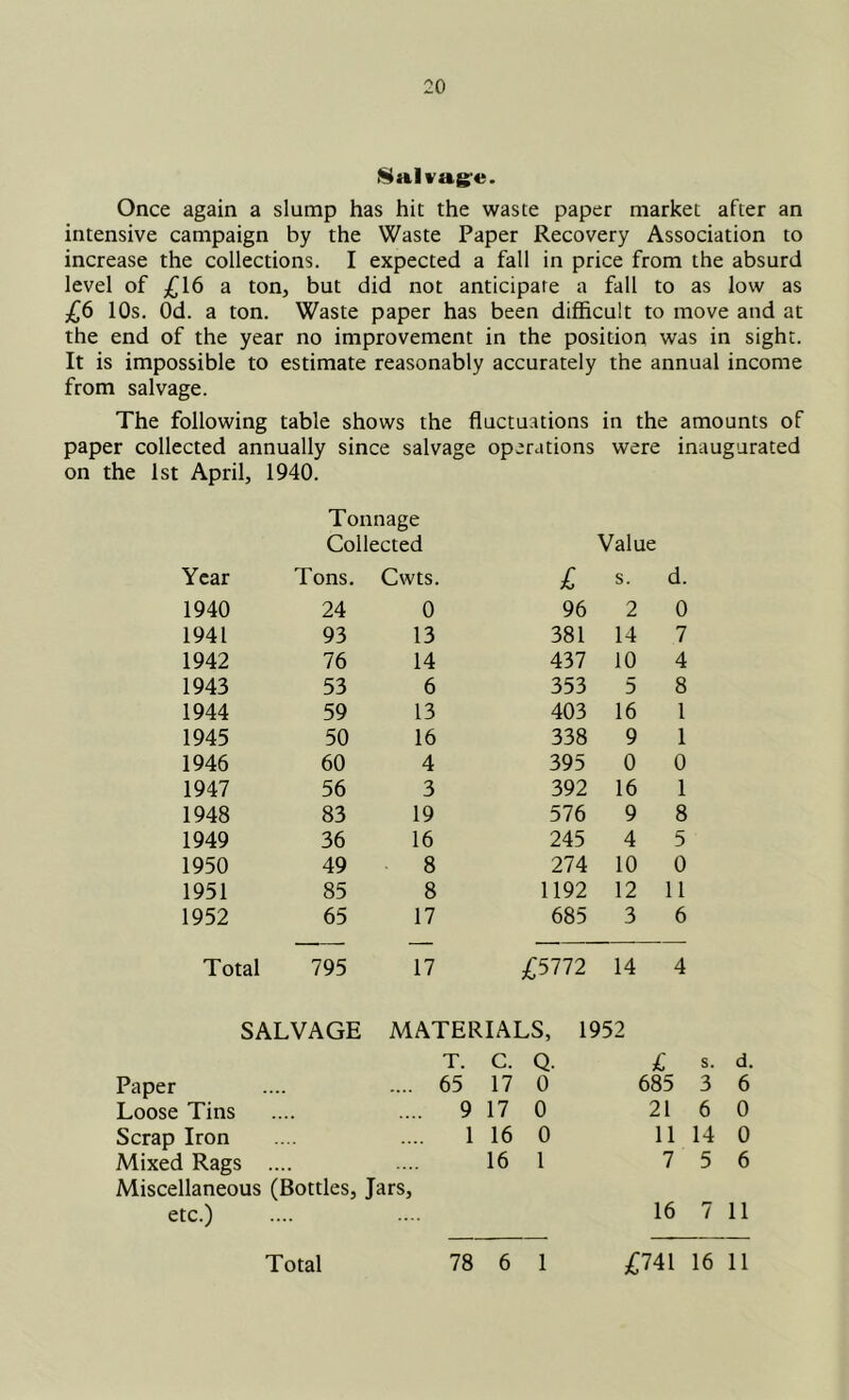 Nalvag'e. Once again a slump has hit the waste paper market after an intensive campaign by the Waste Paper Recovery Association to increase the collections. I expected a fall in price from the absurd level of £16 a ton, but did not anticipate a fall to as low as £6 10s. Od. a ton. Waste paper has been difficult to move and at the end of the year no improvement in the position was in sight. It is impossible to estimate reasonably accurately the annual income from salvage. The following table shows the fluctuations in the amounts of paper collected annually since salvage operations were inaugurated on the 1st April, 1940. Tonnage Collected Value Year Tons. Cwts. 1 s. d. 1940 24 0 96 2 0 1941 93 13 381 14 7 1942 76 14 437 10 4 1943 53 6 353 5 8 1944 59 13 403 16 1 1945 50 16 338 9 1 1946 60 4 395 0 0 1947 56 3 392 16 1 1948 83 19 576 9 8 1949 36 16 245 4 5 1950 49 8 274 10 0 1951 85 8 1192 12 11 1952 65 17 685 3 6 Total 795 17 £5112 14 4 SALVAGE MATERIALS, 1952 T. C. Q. £ s. d. Paper 65 17 0 685 3 6 Loose Tins 9 17 0 21 6 0 Scrap Iron 1 16 0 11 14 0 Mixed Rags .... Miscellaneous (Bottles, Jars, 16 1 7 5 6 etc.) 16 7 11 Total 78 6 1 £1^\ 16 11