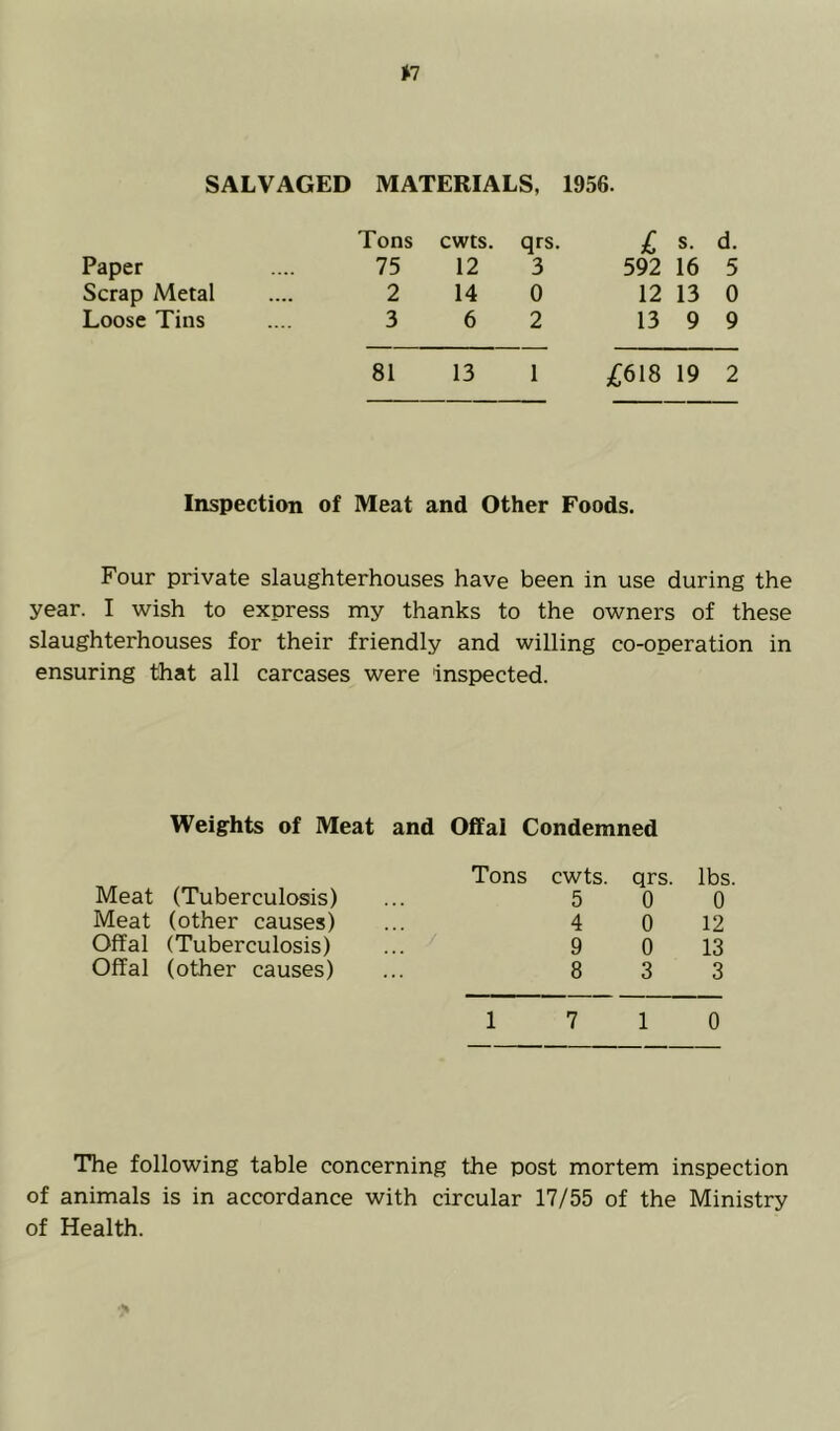 SALVAGED MATERIALS, 1956. Paper Tons 75 cwts. 12 qrs. 3 1 s. 592 16 d. 5 Scrap Metal 2 14 0 12 13 0 Loose Tins .... 3 6 2 13 9 9 81 13 1 ;(;618 19 2 Inspection of Meat and Other Foods. Four private slaughterhouses have been in use during the year. I wish to express my thanks to the owners of these slaughterhouses for their friendly and willing co-operation in ensuring that all carcases were inspected. Weights of Meat and Offal Condemned Meat (Tuberculosis) Meat (other causes) Offal (Tuberculosis) Offal (other causes) Tons cwts. qrs. lbs. 5 0 0 4 0 12 9 0 13 8 3 3 17 10 The following table concerning the post mortem inspection of animals is in accordance with circular 17/55 of the Ministry of Health.