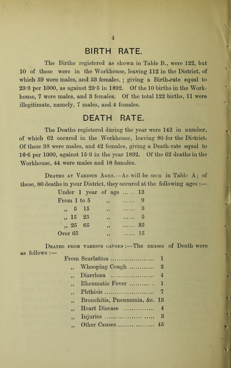 BIRTH RATE. The Births registered as shown in Table B., were 122, but 10 of these were in the Workhouse, leaving 112 in the District, of which 59 were males, and 58 females, ; giving a Birth-rate equal to 28-8 per 1000, as against 23'5 in 1892. Of the 10 births in the Work- house, 7 were males, and 3 females. Of the total 122 births, 11 were illegitimate, namely, 7 males, and 4 females. DEATH RATE. The Deaths registered during the year were 142 in number, of which 62 occured in the Workhouse, leaving 80 for the District* Of these 38 were males, and 42 females, giving a Death-rate equal to 16-6 per 1000, against 153 in the year 1892. Of the 62 deaths in the Workhouse, 44 were males and 18 females. Deaths at Various Ages.—As will be seen in Table A; of these, 80 deaths in your District, they occured at the following ages :— Under 1 year of age 13 From 1 to 5 ,, 9 „ 5 15 „ 3 „ 15 25 „ 5 „ 25 65 „ 35 Over 65 ,, 15 Deaths from various causes :—The causes of Death were as follows :— From Scarlatina 1 ,, Whooping Cough 2 ,, Diarrhoea 4 ,, Rheumatic Fever 1 ,, Phthisis 7 ,, Bronchitis, Pneumonia, &c. 13 ,, Heart Disease 4 ,, Injuries 3 ,, Other Causes 45