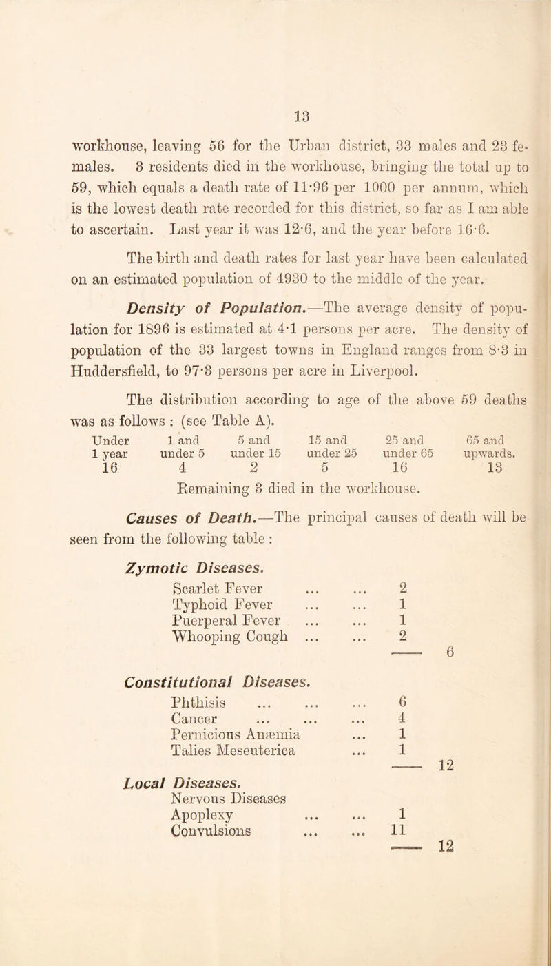 workhouse, leaving 58 for the Urban district, 33 males and 23 fe- males. 3 residents died in the workhouse, bringing the total up to 59, which equals a death rate of 11-96 per 1000 per annum, which is the lowest death rate recorded for this district, so far as I am able to ascertain. Last year it was 12-8, and the year before 16-6. The birth and death rates for last year have been calculated on an estimated population of 4930 to the middle of the year. Density of Population.—The average density of popu- lation for 1896 is estimated at 4-1 persons per acre. The density of population of the 33 largest towns in England ranges from 8-3 in Huddersfield, to 97'3 persons per acre in Liverpool. The distribution according to age of the above 59 deaths was as follows : (see Table A). Under 1 and 5 and 15 and 25 and 65 and 1 year under 5 under 15 under 25 under 65 upwards. 16 4 2 5 16 13 Remaining 3 died in the workhouse. Causes of Death.—The principal causes of death will be seen from the following table : Zymotic Diseases. Scarlet Fever Typhoid Fever Puerperal Fever Whooping Cough Constitutional Diseases. Phthisis Cancer Pernicious Anaemia Talies Meseuterica Local Diseases. Nervous Diseases Apoplexy Convulsions 2 1 1 2 6 6 4 1 1 12 1 11