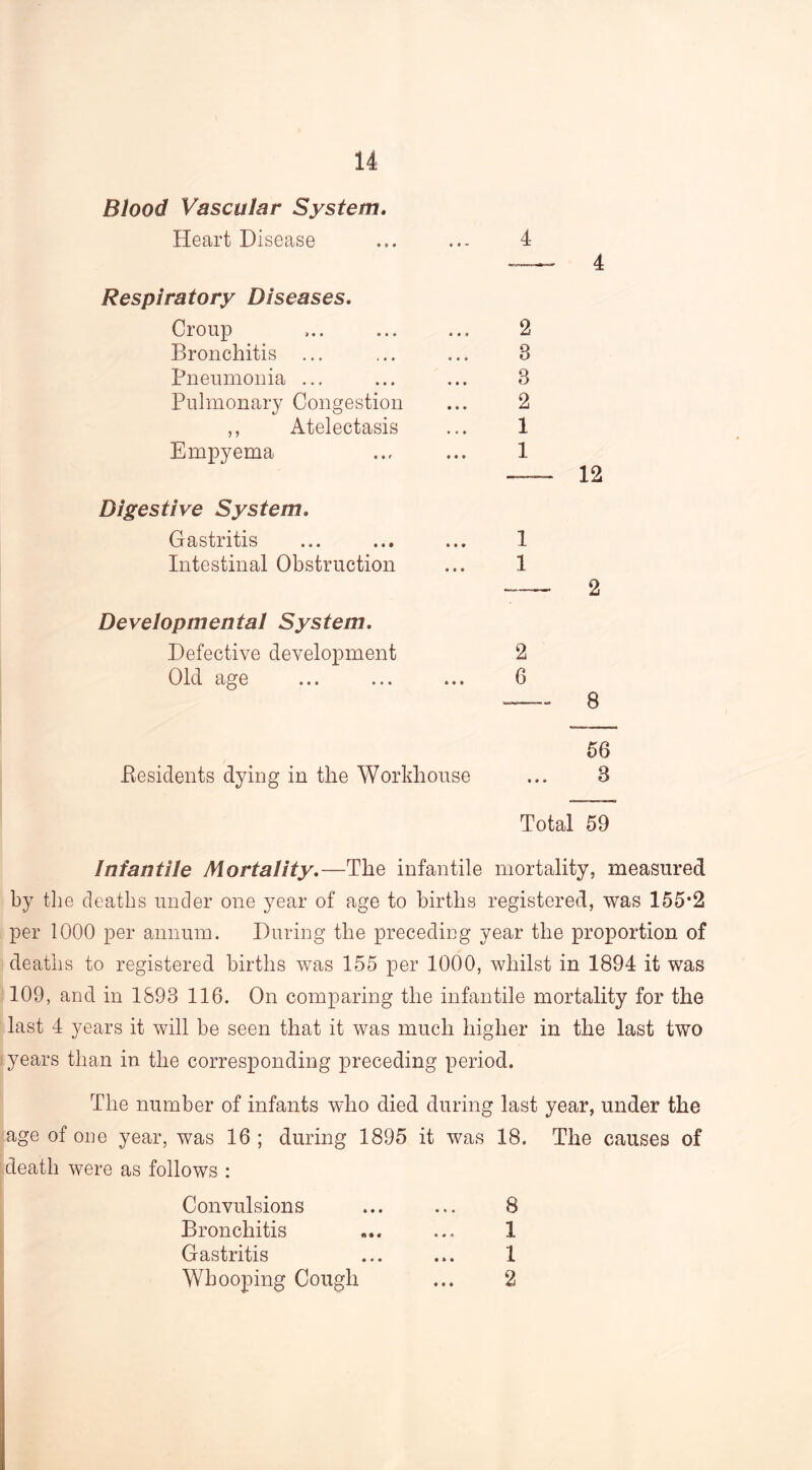 Blood Vascular System. Heart Disease Respiratory Diseases. Croup Bronchitis ... Pneumonia ... Pulmonary Congestion ,, Atelectasis Empyema Digestive System. Gastritis Intestinal Obstruction Developmental System. Defective development Old age 56 .Residents dying in the Workhouse ... 3 Total 59 Infantile Mortality.—The infantile mortality, measured by the deaths under one year of age to births registered, was 155*2 per 1000 per annum. During the preceding year the proportion of deaths to registered births was 155 per 1000, whilst in 1894 it was 109, and in 1893 116. On comparing the infantile mortality for the last 4 years it will be seen that it was much higher in the last two years than in the corresponding preceding period. The number of infants who died during last year, under the age of one year, was 16 ; during 1895 it was 18. The causes of death were as follows : Convulsions Bronchitis Gastritis Whooping Cough • » • 8 1 1 2 ♦ ♦ ♦