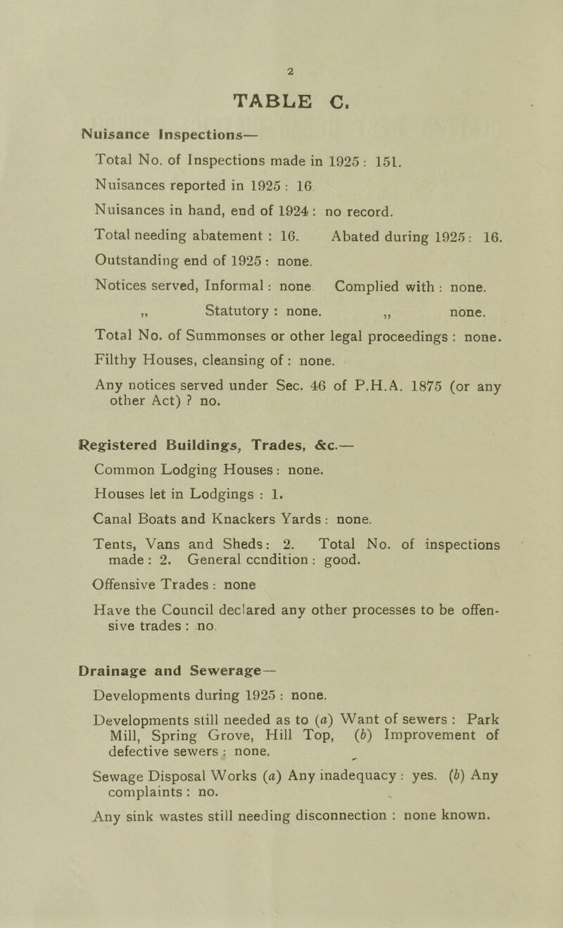 TABLE C. Nuisance Inspections— Total No. of Inspections made in 1925 : 151. Nuisances reported in 1925 : 16 Nuisances in hand, end of 1924 : no record. Total needing abatement ; 16. Abated during 1925 : 16. Outstanding end of 1925 ; none. Notices served, Informal: none Complied with : none. „ Statutory : none. „ none. Total No. of Summonses or other legal proceedings ; none. Filthy Houses, cleansing of ; none. Any notices served under Sec. 46 of P.H.A. 1875 (or any other Act) ? no. Registered Buildings, Trades, &c.— Common Lodging Houses : none. Houses let in Lodgings : 1. Canal Boats and Knackers Yards ; none. Tents, Vans and Sheds: 2. Total No. of inspections made : 2. General condition : good. Offensive Trades : none Have the Council declared any other processes to be offen- sive trades : no. Drainage and Sewerage- Developments during 1925 : none. Developments still needed as to (a) Want of sewers : Park Mill, Spring Grove, Hill Top, (b) Improvement of defective sewers : none. Sewage Disposal Works (a) Any inadequacy : yes. (b) Any complaints : no. Any sink wastes still needing disconnection : none known.