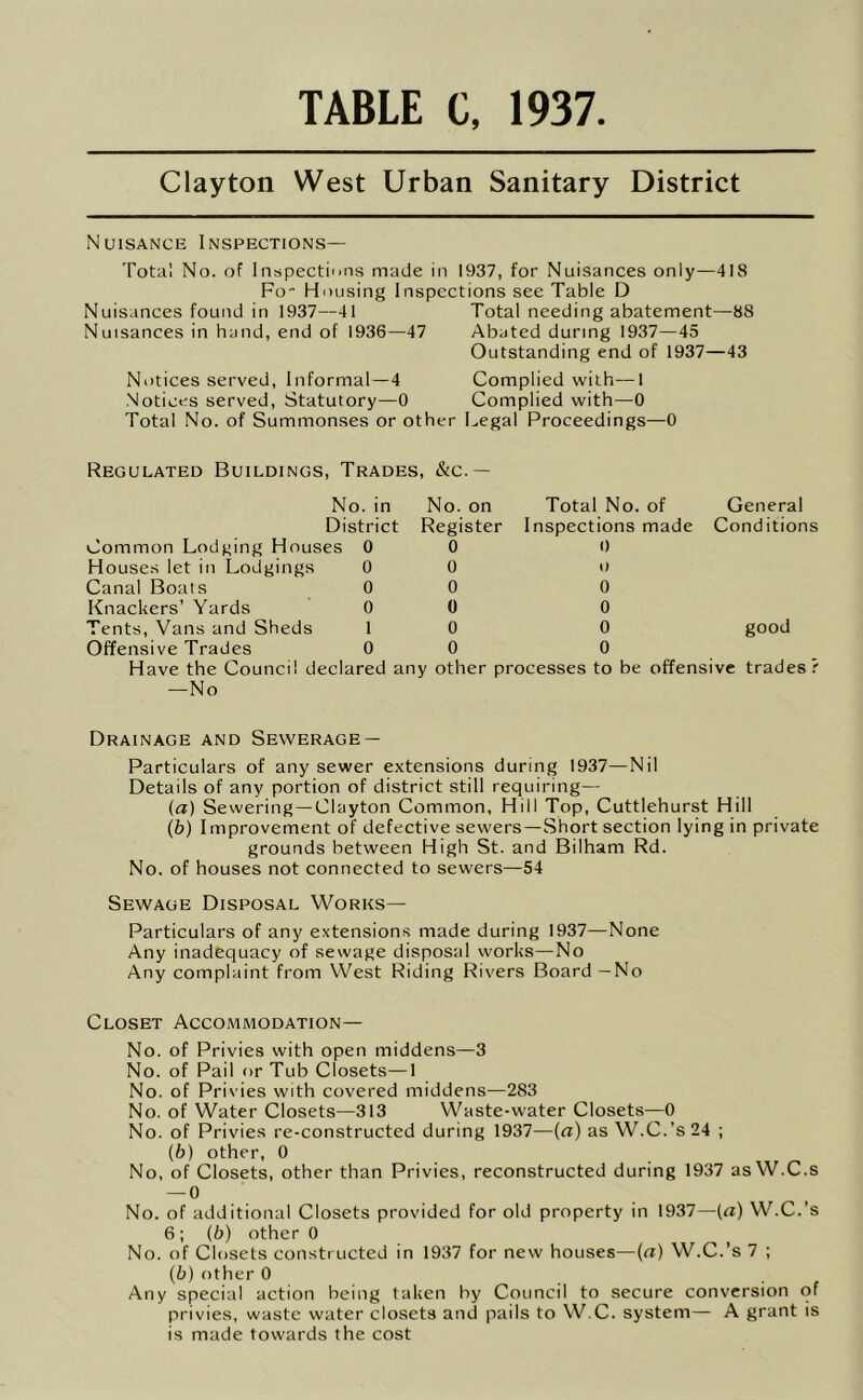 Clayton West Urban Sanitary District Nuisance Inspections— Total No. of Inspections made in 1937, for Nuisances only—418 Fo Housing Inspections see Table D Nuisances found in 1937—41 Nuisances in hand, end of 1936—47 Notices served. Informal—4 Notices served. Statutory—0 Total No. of Summonses or othe Total needing abatement—88 Abated during 1937—45 Outstanding end of 1937—43 Complied with—1 Complied with—0 r Legal Proceedings—0 Regulated Buildings , Trades, &c.— No. in No. on Total No. of General District Register Inspections made Conditions Common Lodging Houses 0 0 0 Houses let in Lodgings 0 0 0 Canal Boats 0 0 0 Knackers’ Yards 0 0 0 Tents, Vans and Sheds 1 0 0 good Offensive Trades 0 0 0 Have the Council declared any other processes to be offensive trades ? —No Drainage and Sewerage — Particulars of any sewer extensions during 1937—Nil Details of any portion of district still requiring— (a) Sewering —Clayton Common, Hill Top, Cuttlehurst Hill (b) Improvement of defective sewers—Short section lying in private grounds between High St. and Bilham Rd. No. of houses not connected to sewers—54 Sewage Disposal Works— Particulars of any extensions made during 1937—None Any inadequacy of sewage disposal works—No Any complaint from West Riding Rivers Board —No Closet Accommodation— No. of Privies with open middens—3 No. of Pail or Tub Closets—I No. of Privies with covered middens—283 No. of Water Closets—313 Waste-water Closets—0 No. of Privies re-constructed during 1937—(a) as W.C.’s 24 ; (b) other, 0 No, of Closets, other than Privies, reconstructed during 1937 asW.C.s — 0 No. of additional Closets provided for old property in 1937—(a) W.C.’s 6 ; (b) other 0 No. of Closets constructed in 1937 for new houses—(a) W.C.’s 7 ; (b) other 0 Any special action being taken by Council to secure conversion of privies, waste water closets and pails to W.C. system— A grant is is made towards the cost