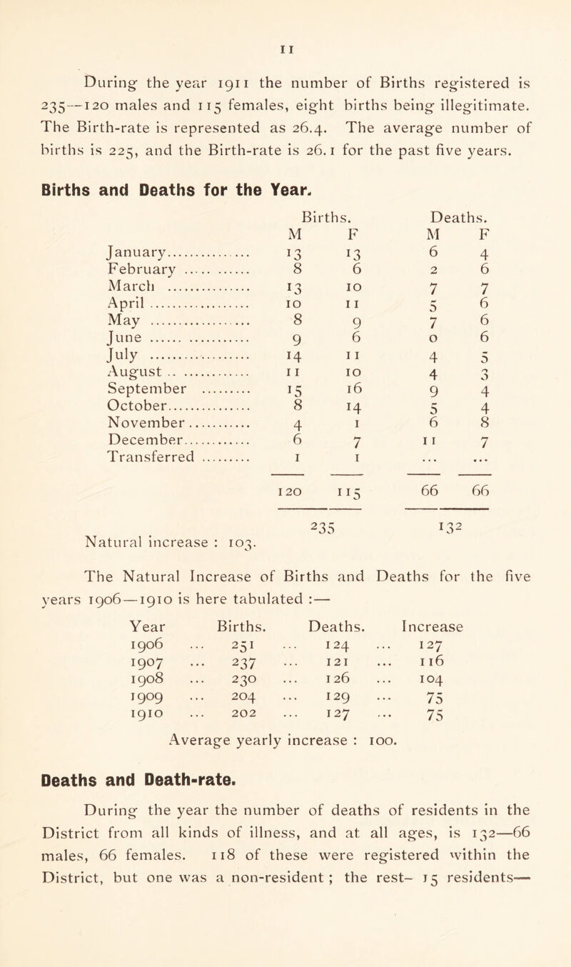 During the year 1911 the number of Births registered is 235—120 males and 115 females, eight births being illegitimate. The Birth-rate is represented as 26.4. The average number of births is 225, and the Birth-rate is 26.1 for the past five years. Births and Deaths for the Year. Births. Deaths. M F M F January 13 13 6 4 February 8 6 2 6 March 13 10 7 7 April 10 11 5 6 May 8 9 7 6 June 9 6 0 6 July 14 11 4 5 August 11 10 4 n 0 September 15 16 9 4 October 8 14 5 4 November 4 I 6 8 December 6 7 11 7 Transferred I I • • • • • • 120 115 66 66 235 132 Natural increase : 103. The Natural Increase of Bir ths and Deaths for the years 1906—1910 is here tabulated :— Year Births. Deaths. Increase 0 o^ 251 124 127 1907 237 121 116 1908 230 126 104 1909 204 129 75 1910 202 127 75 Average yearly increase : 100. Deaths and Death-rate. D uring the year the number of deaths of residents in the District from all kinds of illness, and at all ages, is 132—66 males, 66 females. 118 of these were registered within the