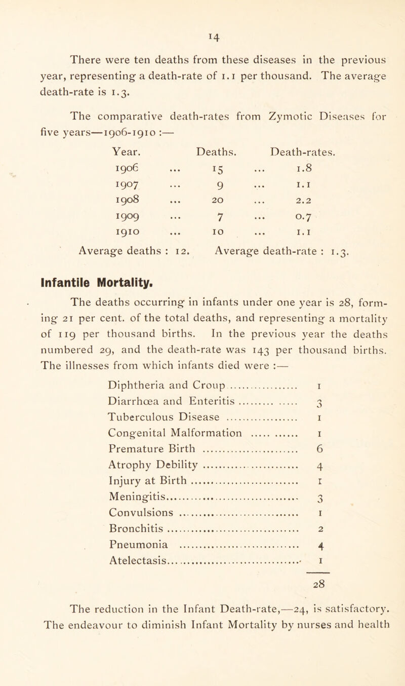 year, representing a death-rate of 1.1 per thousand. The average death-rate is 1.3. The comparative death-rates from Zymotic Diseases for five years—1906-1910 :— Year. Deaths. Death-rates. 1906 15 1.8 1907 9 1.1 1908 20 2.2 1909 7 0.7 1910 10 1.1 Average deaths : 12. Average death-rate : i infantile Mortality. The deaths occurring in infants under one year is 28, form- ing 21 per cent, of the total deaths, and representing a mortality of 119 per thousand births. In the previous year the deaths numbered 29, and the death-rate was 143 per thousand births. The illnesses from which infants died were :— Diphtheria and Croup ... Diarrhoea and Enteritis . Tuberculous Disease Congenital Malformation Premature Birth Atrophy Debility Injury at Birth Meningitis Convulsions Bronchitis Pneumonia Atelectasis I n 0 1 I 6 4 r 3 1 2 4 I The reduction in the Infant Death-rate,—24, is satisfactory. The endeavour to diminish Infant Mortality by nurses and health