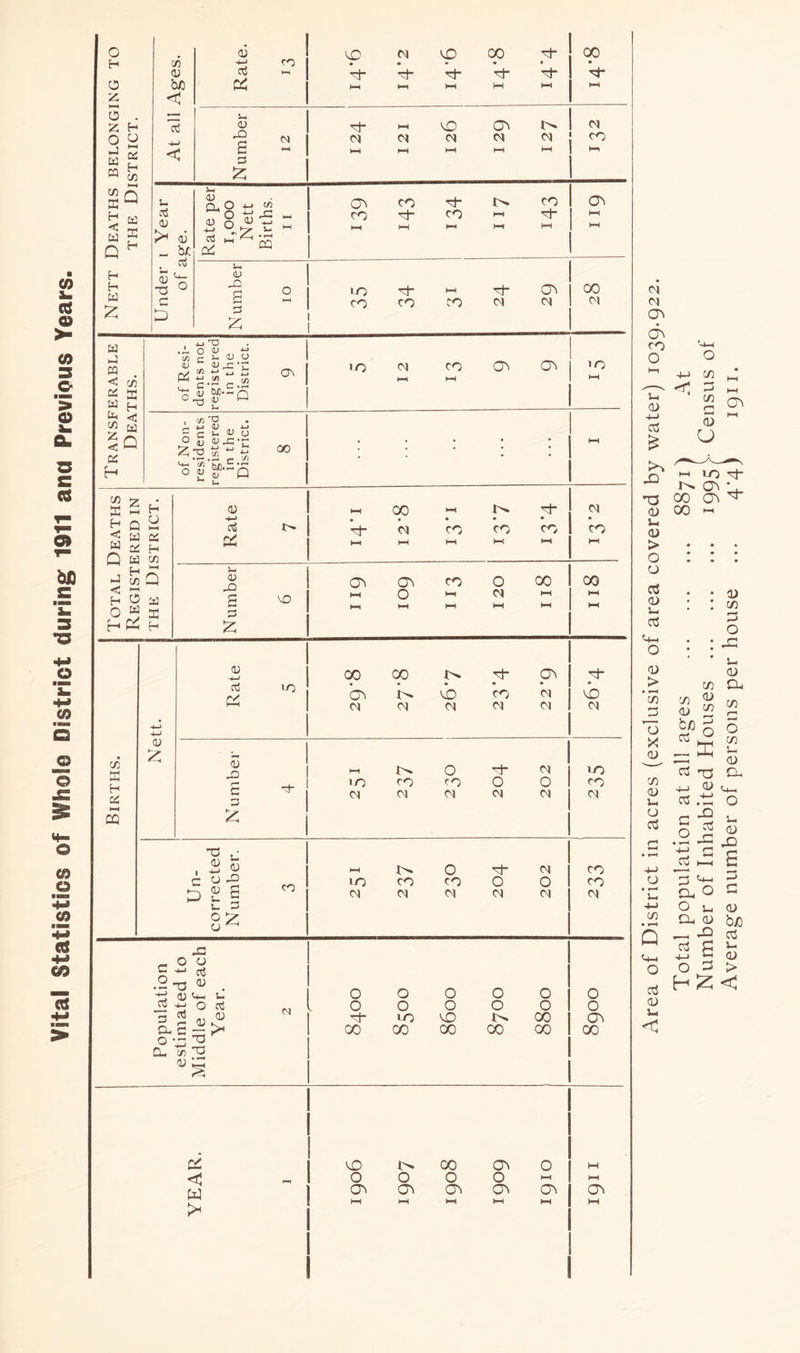 Vital Statistics of Whole District during 1911 and Previous Years. < W 2: d: 1 < £ 1 1) . D 0) o j-J % 1- S.4 X! g 3 w J CQ W b (/} <1 Pi 2 'O CT\ ^rs U-i c/5 'V 00 M 5 H H G ^ ;< w QC w ai H Q W ^ J 1/1 Q < i-i 0) 4-.) p-H 00 'Cf- . . . . • CD X H oi H-t CQ 0) Cl 1 1 <V 0 1 a^ ON CO 0 X 1 X hH 0 HH Cl HH HH Hi HH HH HH HH 1 HH a; •4^ 1 1 X 00 !>. •cj- C^ 1 1 1 1 1 1 5 1 1 1 1 £ 1 1 i 1 1 1 1 1 r- O g 03 .2-0 01 . (U !+, u TO -t-j o s - o • 3 ^ Dh CD g 0) M O •c}- 00 o lO 00 o VO 00 o 00 o 00 00 o (J^ 00 < w 0 0 0 0 HH HH cr> Oi a^ cr\ a^ HH HH HH HH HH HH Area of District in acres (exclusive of area covered by water) 1039.922. Total population at all ag-es 8871^ At Number of Inhabited Houses i995f Census of Average number of persons per house ... 4*4) 1911.