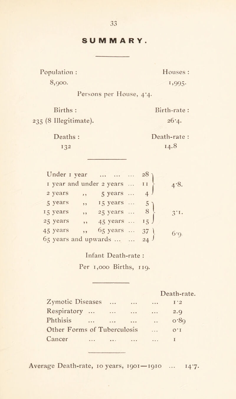 SUMMARY. Population : 8,900. Persons per House, 4'4. Houses : I )995’ Births : 235 (8 Illegitimate). Birth-rate : 26’4. Deaths : Death-rate 132 14.8 Under i vear ••• ... 28 1 I year and under 2 years ...  GO 2 years ,, 5 years ... 4 ’ 5 years ,, 15 years ... 15 years 25 years ... n * T 25 years 45 years ... •5 J 45 years ,, 65 years ... 65 years and upwards 37 1 24 J 6-9 Infant Death-rate : Per 1,000 Births, 119. Zymotic Diseases Respiratory ... Phthisis Other Forms of Tuberculosis Cancer Death-rate. I '2 2.9 0*89 O’l I Average Death-rate, 10 years, 1901 1910 147.