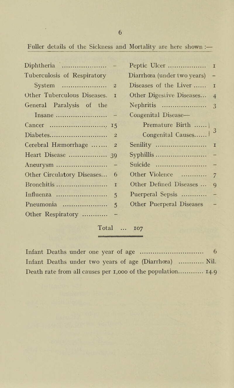 Fuller details of the Sickness and Mortality are here shown :— Diphtheria - Tuberculosis of Respiratory System 2 Other Tuberculous Diseases, i General Paralysis of the Insane - Cancer 15 Diabetes 2 Cerebral Haemorrhage 2 Heart Disease 39 Aneurysm - Other Circulatory Diseases... 6 Bronchitis i Influenza 5 Pneumonia 5 Other Respiratory - Total Peptic Ulcer i Diarrhoea (under two years) - Diseases of the Liver i Other Digesiive Diseases... 4 Nephritis 3 Congenital Disease— Premature Birth Congenital Causes Senility i Syphillis - Suicide - Other Violence 7 Other Defined Diseases ... 9 Puerperal Sepsis - Other Puerperal Diseases 107 Infant Deaths under one year of age Infant Deaths under two years of age (Diarrhoea) Death rate from all causes per 1,000 of the population 6 Nil. 14.9