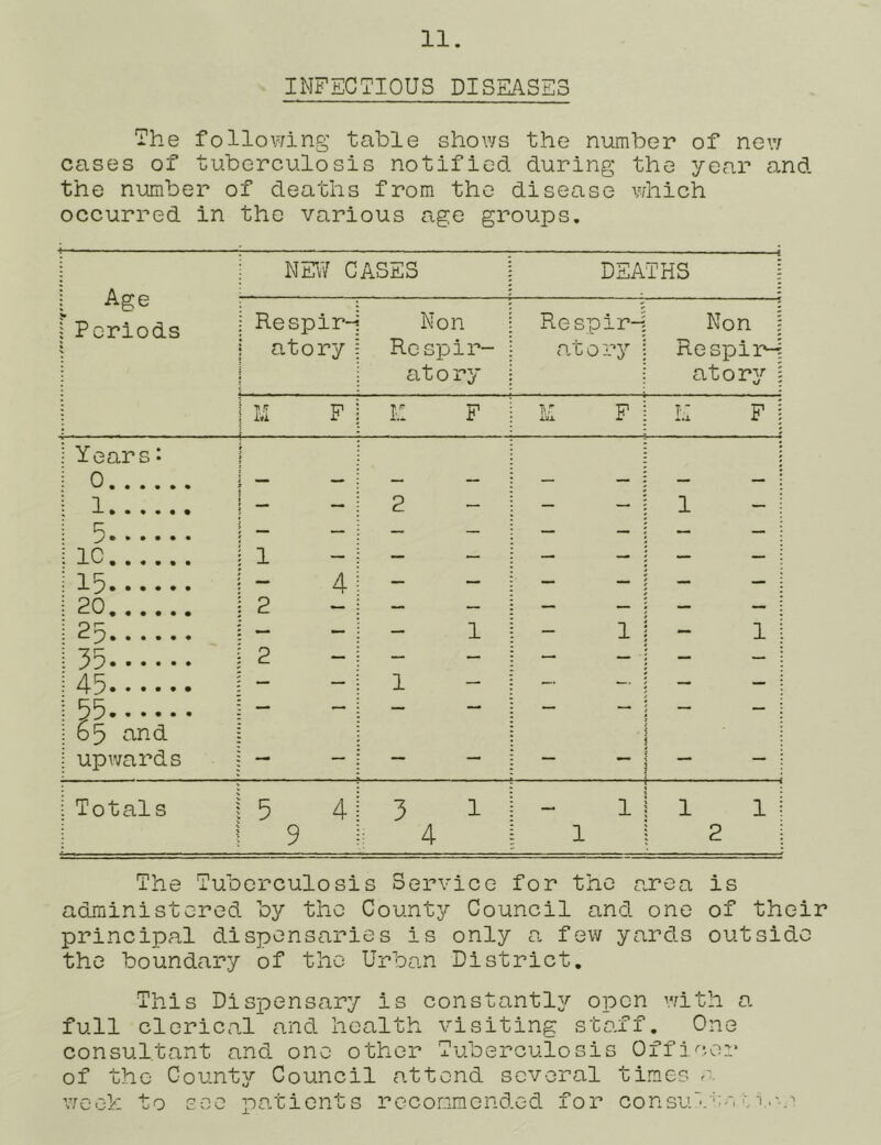 INFECTIOUS DISEASES The following table shows the number of new cases of tuberculosis notified during the year and the number of deaths from the disease which occurred in the various age groups. : NEW CASES DSA THS Periods i ^^spir- j atory Non Respir- atory Respir- atory Non Respiia- atory \ TTi 1 ivi r !■: F M F T.: F Years: I 0 j - 1 I - c; 1 _ _ ^ • . * . . . ; 10 i 1 15 i - 4 20 j 2 25 j - 35 ^2 45 i - 55 i - 65 and : upwards 1 - - 1 I 1 I 1 I I H 1 I I I I C\J I 1 1 i 1 ! H I 1 1 1 1 1 1 1 1 1 1 I H 1 1 1 1 1 H i I 1 1 1 1 Totals 1 5 4 i 9 1—1 1 1 1 1 2 The Tuberculosis Service for the area is administered by the County Council and one of their principal dispensaries is only a few yards outside the boundary of the Urban District. This Dispensary is constantlj/ open with a full clerical and health visiting staff. One consultant and one other Tuberculosis Office:.* of the County Council attend several times e. week to see patients recommended for consuE.i