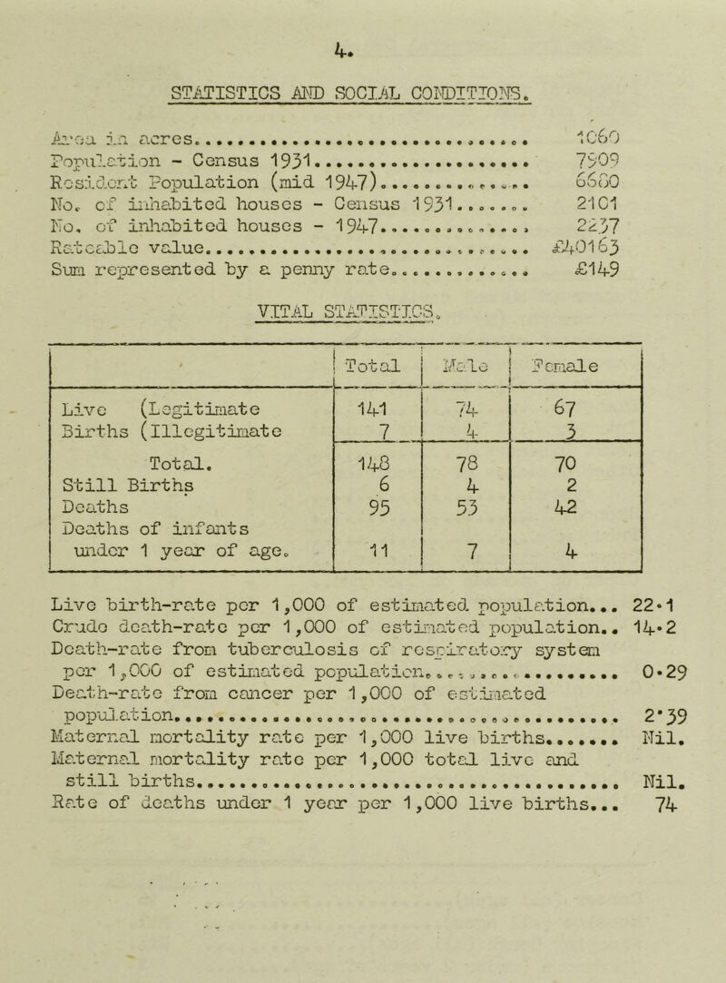 if STiiTISTICS SOCIAL COMDITIOMS. Ai'oa i.i acres. Population - Census 193^1 Resident Population (mid 19^4-7) No.- Cl iiihcLbited houses - Census '1931..... o. No, of inliahited houses - 1947 Rateable value Sum represented hy a penny rode. 1C60 7909 6 6 Go 21C1 2237 £40163 £149 VITAL STATISTICS. Total Mc'.lo Pcmale Live (Legitimate 141 74 67 Births (illegitimate 7 4 3 Total. 148 78 70 Still Births 6 4 2 Deaths 95 53 42 Deaths of infants under 1 year of age. 11 7 4 Live hirth-ra.te per 1,000 of estiiiated populo.tion,.. 22*1 Crude dea.th-rate per 1,000 of estimated population., 14*2 Death-rate from tuberculosis of respiratory^ system per 1,000 of estimated population. 0*29 Death-rate from cancer per 1,000 of est?Laated ^po^p uil.a L’ao3^.................00......0.09.o.......... 2 39 Maternal mortality rode per 1,000 live births Nil. Msdernal mortality rate per 1,000 total live and still births Nil.