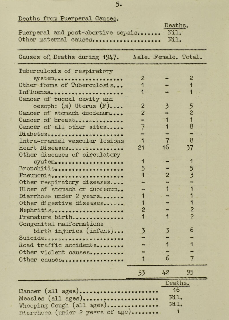 Deaths from Puerperail Causes Deaths. Puerperal and post-abortive se;t'Sis Nil. Other maternal causes. Nil. Causes oSl Deaths during 1947- Kale. Pemale. Total, Tuberculosis of respirator^' system, 2 2 Other forms of Tuberculosis... 1 - 1 Influenza..................... 1 - 1 Cancer of buccal cavity and oesoph: (m) Uterus (P).... 2 3 5 Cancer of stomach duodenum.... 2 - 2 Cancer of breast.... — 1 1 Cancer of all other sites,.... 7 1 8 - - - Intra-cranial vascular lesions 1 7 8 Heart Diseases.... 21 16 37 Other dj.seases of circulatory system. 1 1 Bronchitis, 5 - 5 Pri0'UmOTlj^c^O 1 2 3 Other respiratory diseases,... - - — Ulcer of stomach or duoc enum.. - 1 1 Diarrhoea under 2 years....... 1 - 1 Other digestive diseases...... 1 - 1 Nephritis, 2 - 2 Prematuj'e birth 1 1 2 Congenit al naifomiations birth injuries (infant;... 3 3 6 Suicide. - — Road traffic accidents - 1 1 Other violent causes - — - Other causes.. 1 6 7 53 42 95 Deaths, 16 .. Nil. • ’Aliooping Cough (all ages). .. Nil, •