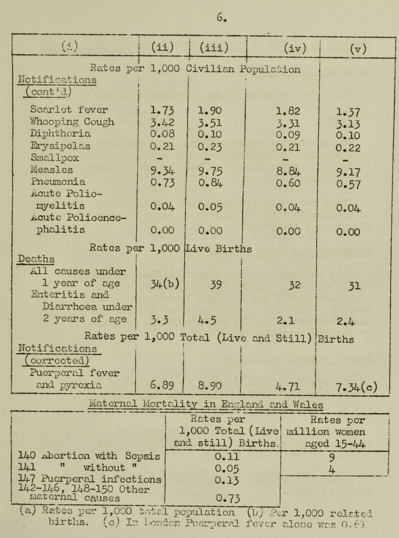 'I S •' / 1 (ii) (iii) (iv) 1 (v) Rates per 1,000 Civilian 1 Population i Notifications i cont' d) Scarlet fever f 1.73 1.90 1.82 1.37 Y/hooping Cough 3.42 3.51 3.31 3.13 Diphtheria 0.08 0.10 0.09 0.10 Erysipelas 0.21 0.23 0.21 0.22 Smallpox - - — i/ieaslcs 9.34 9.75 8.84 9.17 Pneumonia 0.73 0.84 0.60 0.57 Acute Polio- myelitis 0.04 0.05 0.04 0.04 ii-cute Polioence- phalitis 0.00 0.00 0.00 0.00 Rates per 1,000 Live Births Deaths iill causes under 1 year of age 34(b) 1 39 32 31 Enteritis and Diarrhoea under 2 year’s of age 3.3 4.5 2.1 2.4 Rates per 1,000 T otad (Live and Still) Births Notifica^tions (coirr acted) Puerx^craJL fever and pyrexia 1 t 6.89 i 1 8.90 4.71 7.34(0) Maternal MortrJLity in England, cjid Wales Rates per Rates per j 1,000 Total (Live million women i and still) Births, aged 15--!f4 | 140 Abortion with Sepsis 0.11 9 141  without  0.05 4 1 147 PuerperaJ. infections 0.13 142-146, 148-I5O Other ma.terhal causes 0.73 „ . .—n—TV-'—^ bi.rths. >^0) In I'onlcn RrerneraJ. fever alone was O.fl