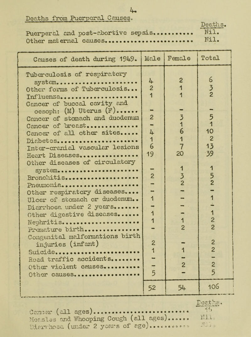 Deaths from Puerperal Causes. Deaths. Puerperal and post-ahortive sepsis. Nil. Other maternal causes Nil. — r Causes of death during 1949. Male Female 1 Total I Tuberculosis of resiDiratory 4 2 6 Other forms of Tuberculosis... 2 1 3 Cancer of buccal cavity iind 1 1 2 oesoph; (M) Uterus (P)...... — — •• Cancer of stomach and duodenum 2 3 5 - 1 1 Cancer of a.ll other sites..... 4 6 10 1 1 2 Inter-cranial vasculax lesions 6 7 13 Heaxt Diseases... Other diseases of circulatory 19 20 39 — 1 1 2 3 5 — 2 2 Other respira.tory diseases.... — • •• Ulcer of stomach or duodenum.. 1 -• 1 Diarrhoea under 2 years. — Other digestive diseases...... 1 — 1 1 1 2 Congenital malformations birth 2 2 injuries (infant) 2 — 2 1 1 2 Road traffic accidents........ — Other violent causes.......... — 2 2 i 5 • 5 ! f 1 52 54 o cn 1 I 1 u- Puerperal and post-abortive sepsis. Nil. Other maternal causes Nil. Dcc-thf-:. Cancc-r (ell ages)........ T'lof.sles and Yfhooping Cor^h (all ages) ip i Diaia iioea (under 2 ycao^s of ege),.. t. o o ? ■ ^ ;•