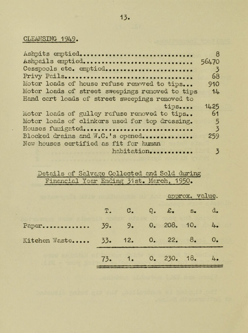CLR^ISING 1949> Ashpits emptied.,,.,,, 8 iishpails emptied 5^470 Cesspools etc, emptied 3 Privy Fails, 68 liiotor loads of house refuse removed to tips... 910 Motor loads of street sweepings removed to tips 14 Hand cor’t loads of street sv/eepings removed to tips.... 1425 Motor loads of gulloy refuse removed to tips.. 61 Motor looids of clinlccrs used for top dressing. 5 Houses fuiuigated 3 Blocked drains andVif.C.'s opened,,,,,,,, 259 New houses certified as fit for himian hah it at ion, 3 Details of Se.lvage Collected end Sold d-uring Financial Year Ending Mejrch, 193Q» approx, value. T. C, Q, £, s. d. Pa.per.,.., 39. 9. 0. 208, 10, 4. Kitchen Tfaste 33* 12. 0. 22, 8, 0, 73 1 0. 230. 18. 4