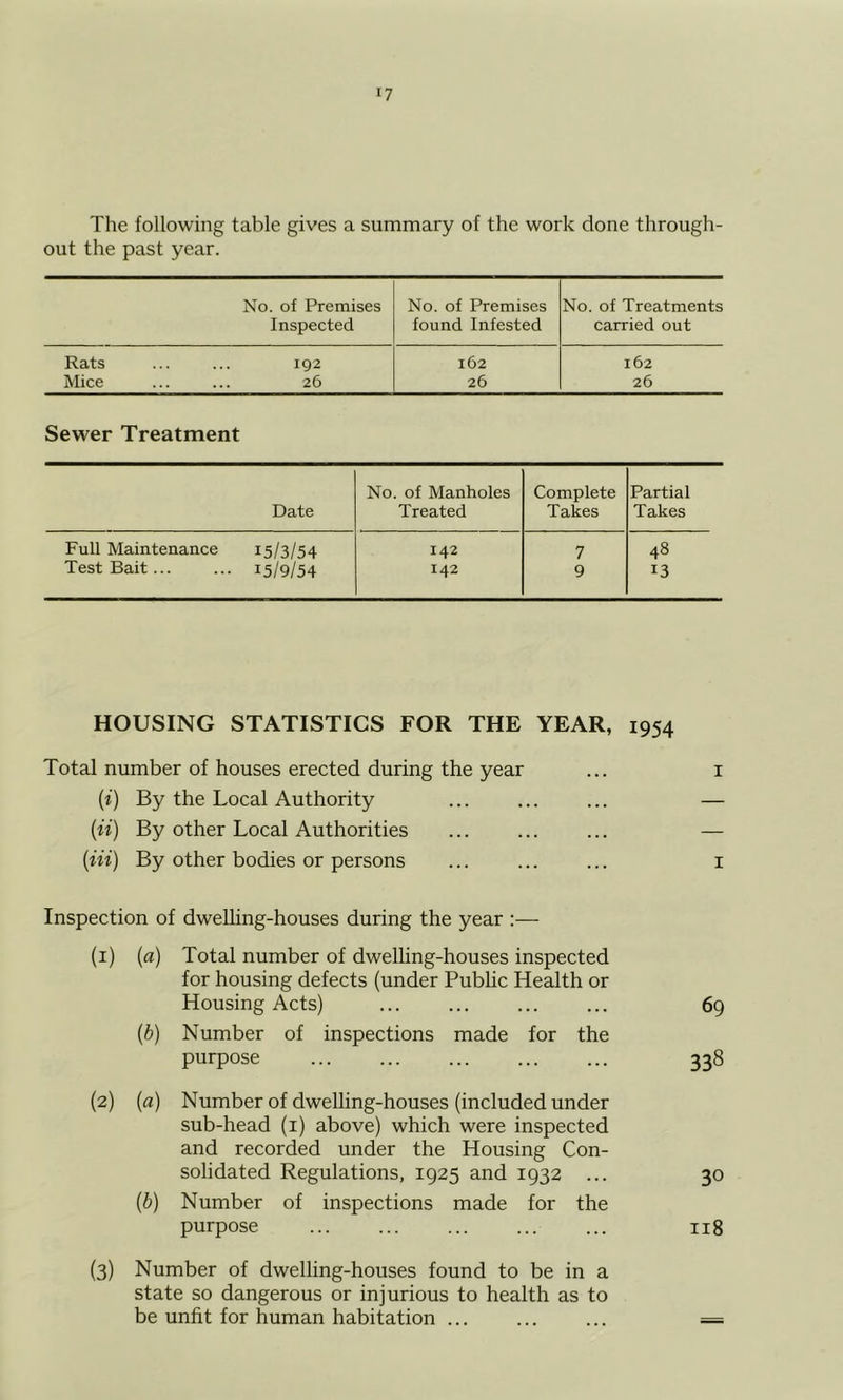 The following table gives a summary of the work done through- out the past year. No. of Premises No. of Premises No. of Treatments Inspected found Infested carried out Rats 192 162 162 Mice ... 26 26 26 Sewer Treatment No. of Manholes Complete Partial Date Treated Takes Takes Full Maintenance 15/3/54 142 7 48 Test Bait... 15/9/54 142 9 13 HOUSING STATISTICS FOR THE YEAR, 1954 Total number of houses erected during the year ... 1 (i) By the Local Authority ... ... ... — (ii) By other Local Authorities ... ... ... — (in) By other bodies or persons ... ... ... 1 Inspection of dwelling-houses during the year :— (1) (a) Total number of dwelling-houses inspected for housing defects (under Public Health or Housing Acts) ... ... ... ... 69 (b) Number of inspections made for the purpose 338 (2) (a) Number of dwelling-houses (included under sub-head (1) above) which were inspected and recorded under the Housing Con- solidated Regulations, 1925 and 1932 ... 30 (b) Number of inspections made for the purpose 118 (3) Number of dwelling-houses found to be in a state so dangerous or injurious to health as to be unfit for human habitation ... ... ... =